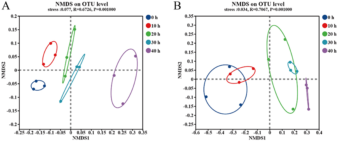 Two NMDS plots labeled A and B display microbial community data on the OTU level, with stress values and significance. Plot A shows clusters for 0, 10, 20, 30, and 40 hours with distinct color-coded ellipses and scatter points. Plot B presents similar clusters with some variance in ellipse shapes and distribution. Both plots indicate temporal shifts in community composition.