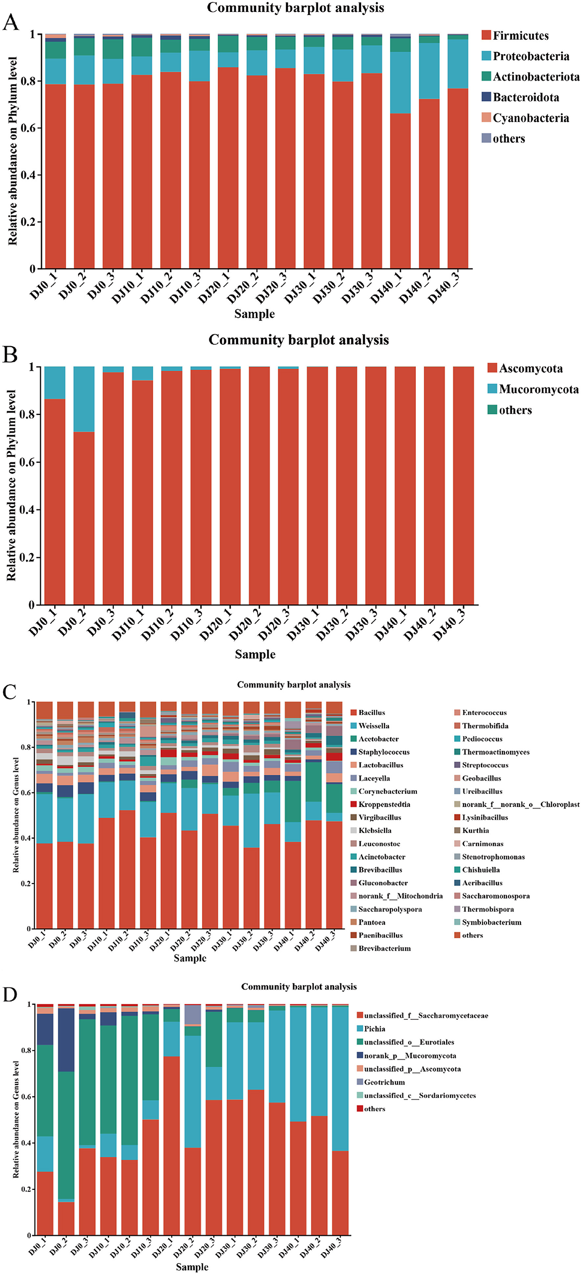 Two bar plots depict community analysis at the phylum level over different days. Plot A shows relative abundance of Firmicutes, Proteobacteria, Actinobacteriota, Bacteroidota, Cyanobacteria, and others across samples. Plot B shows Ascomycota, Mucoromycota, and others. Each sample is labeled D0 to D40 with numbered duplicates. Firmicutes and Ascomycota dominate respectively.
Stacked bar charts labeled C and D display community barplot analyses of microbial genus abundance over different days (D10 to D34). Each color represents a different genus, with legends detailing specific genera such as Bacillus, Enterococcus, and others. The y-axis indicates relative abundance at the genus level. Chart C shows diverse genera, while chart D highlights genera like Pichia and others in different proportions across the days.
