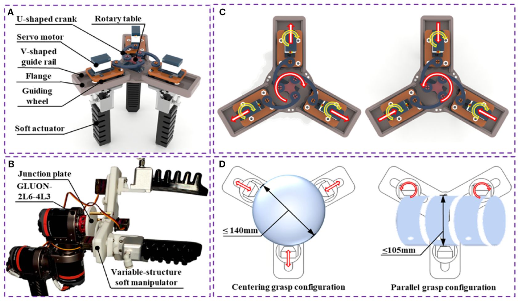 Diagram showing mechanical components of a robot's grasping mechanism. Panel A displays parts such as U-shaped crank, rotary table, servo motor, and soft actuator. Panel B shows a labeled variable-structure soft manipulator. Panel C illustrates two configurations with arrows indicating movement paths. Panel D contrasts the centering and parallel grasp configurations, indicating size constraints of up to one hundred forty millimeters for centering and one hundred five millimeters for parallel grasping.