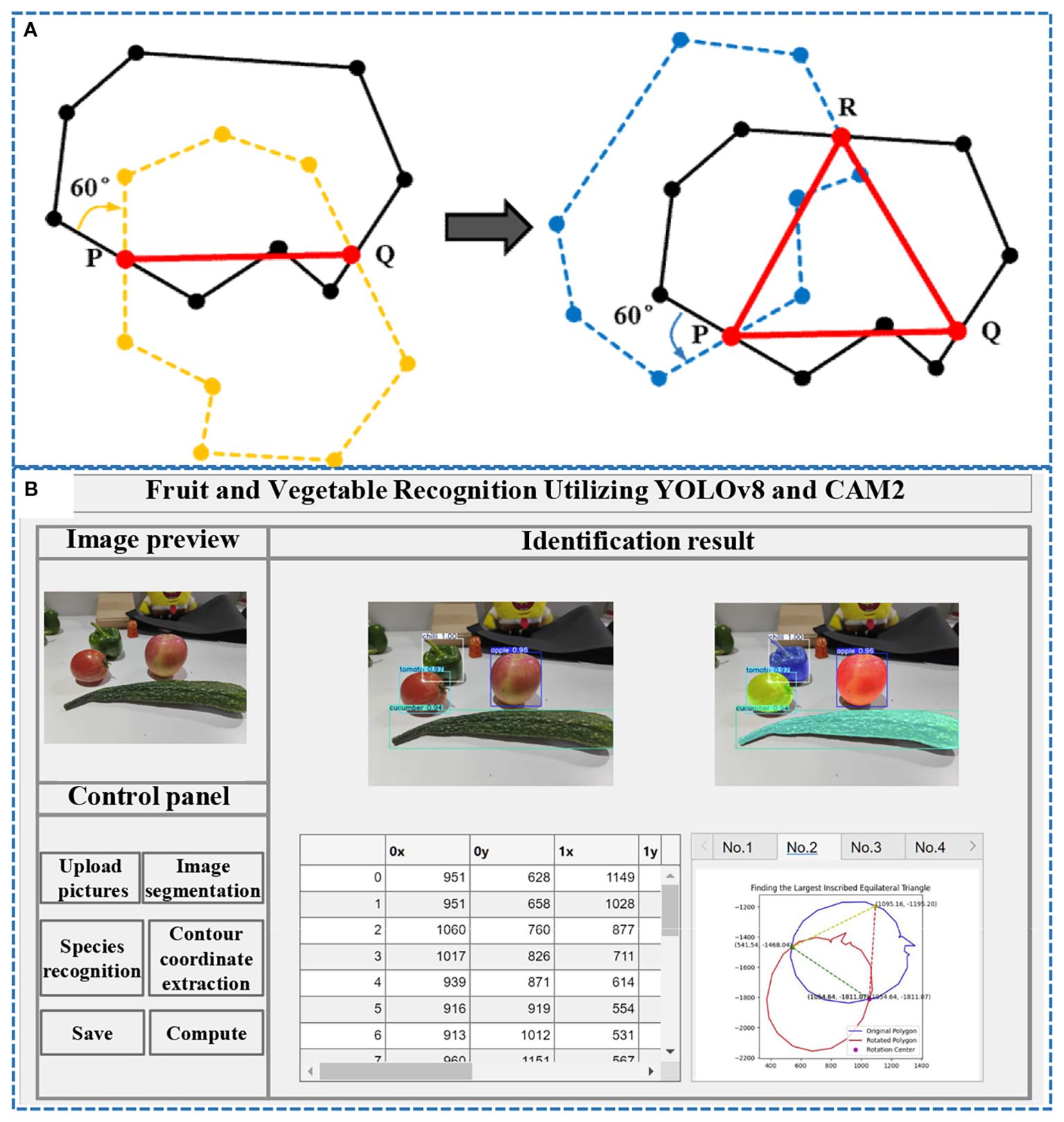 Diagram showing two sections. Section A displays geometric transformations, with polygons, red lines, and labeled points P, Q, and R, illustrating angle changes. Section B describes a system for recognizing fruits and vegetables using YOLOv8 and CAM2, showing image previews, identification results, a control panel with options like “species recognition” and “image segmentation,” a coordinate table, and a graph of inscribed triangles.