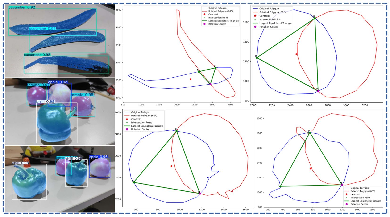 Four panels display categorized objects and geometric diagrams. The left panels show photos of vegetables like cucumbers, chilies, tomatoes, and an apple, each labeled with confidence scores for identification. The right panels include geometric diagrams with polygons, labeled centroids, rotation centers, and equilateral triangles, showing transformations and intersections of shapes. Both panels highlight object detection and mathematical modeling.