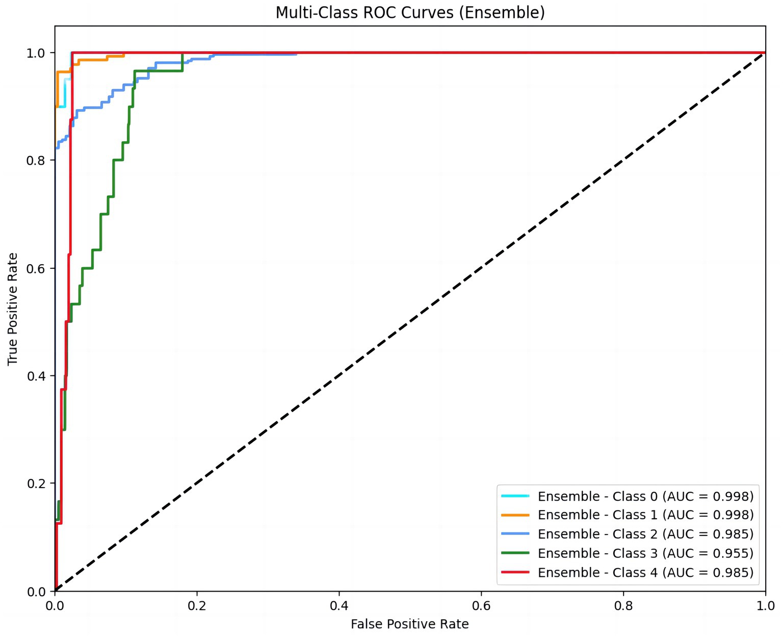 Multi-class ROC curves for an ensemble model. The plot shows the true positive rate against the false positive rate. Classes 0 and 1 have an Area Under Curve (AUC) of 0.998. Class 2 has an AUC of 0.985, class 3 has an AUC of 0.955, and class 4 has an AUC of 0.985. A diagonal dashed line represents random chance.