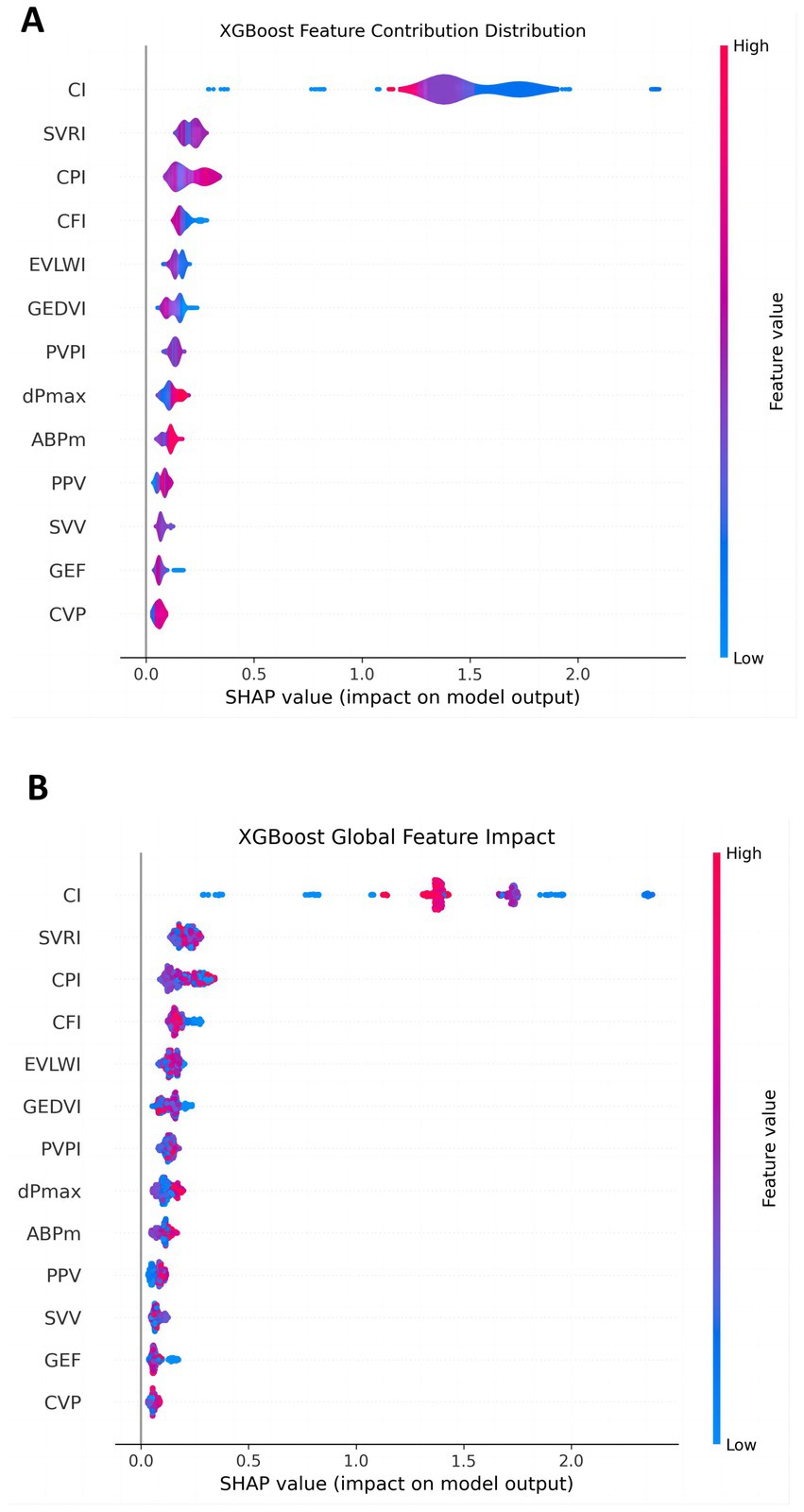 Chart A displays the XGBoost feature contribution distribution, illustrating SHAP values for various features like CI, SVRI, and CPI, with color indicating feature value from low (blue) to high (red). Chart B shows the XGBoost global feature impact, using a similar layout and color scheme, emphasizing the overall importance of the features. Both charts use violin plots to represent data distribution.