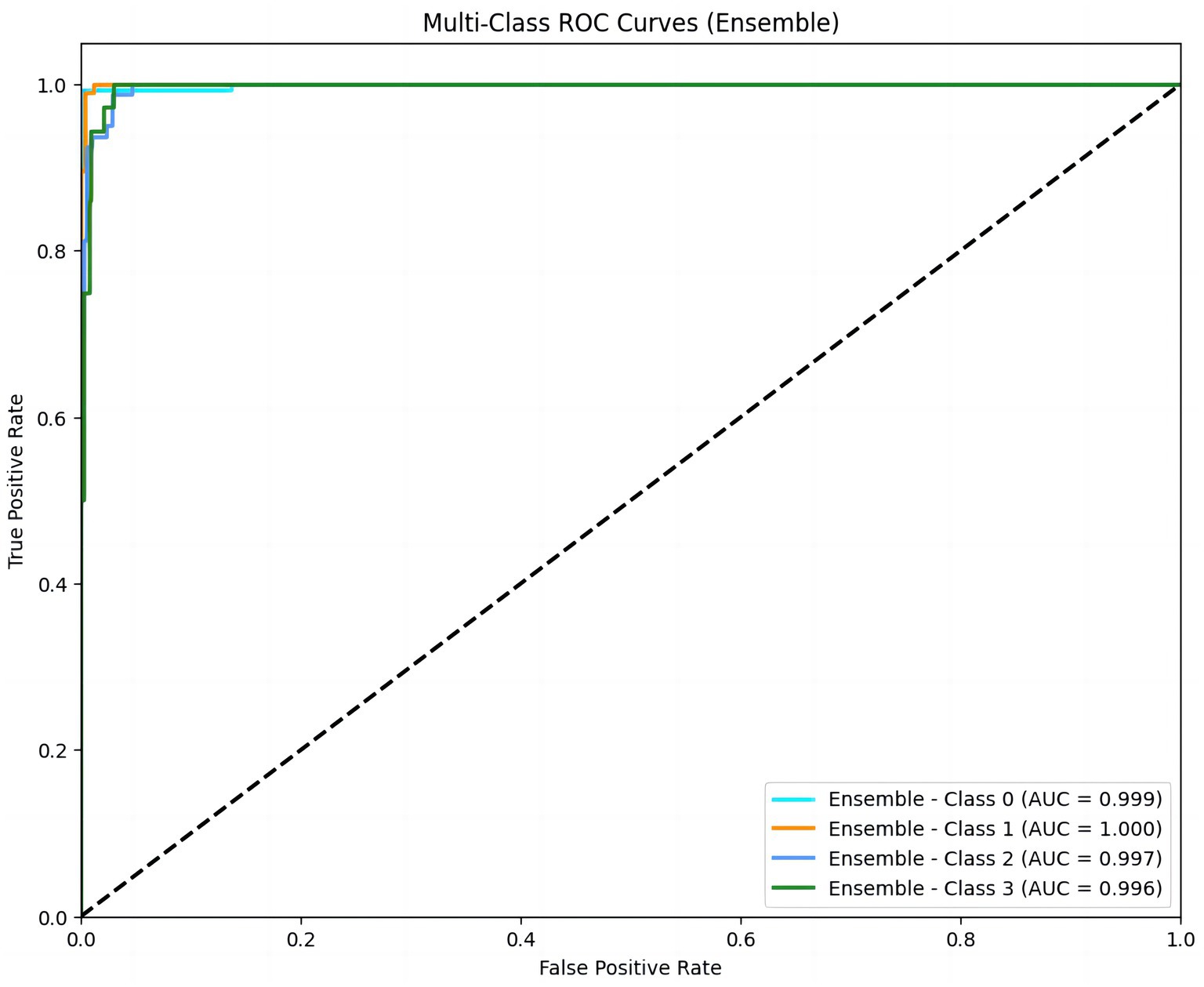 Multi-class ROC curves for an ensemble model, showing high true positive rates across four classes. Class 0 has an AUC of 0.999, Class 1 an AUC of 1.000, Class 2 an AUC of 0.997, and Class 3 an AUC of 0.996. A diagonal line represents random chance. True positive rate is plotted against false positive rate.