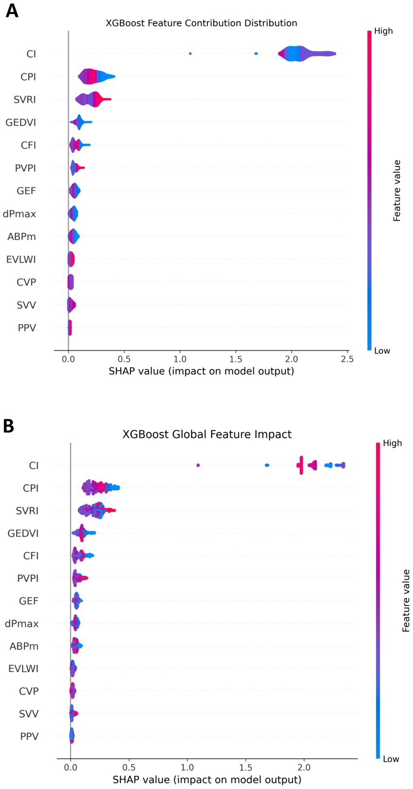 Two graphs depicting XGBoost SHAP feature contributions. A: Feature Contribution Distribution shows each feature's contribution with shapely-colored violin plots. B: Global Feature Impact displays similar data, highlighting collective distribution and impact. Both graphs measure SHAP value on the x-axis and feature names on the y-axis, with a color gradient from low (blue) to high (red) indicating feature value.