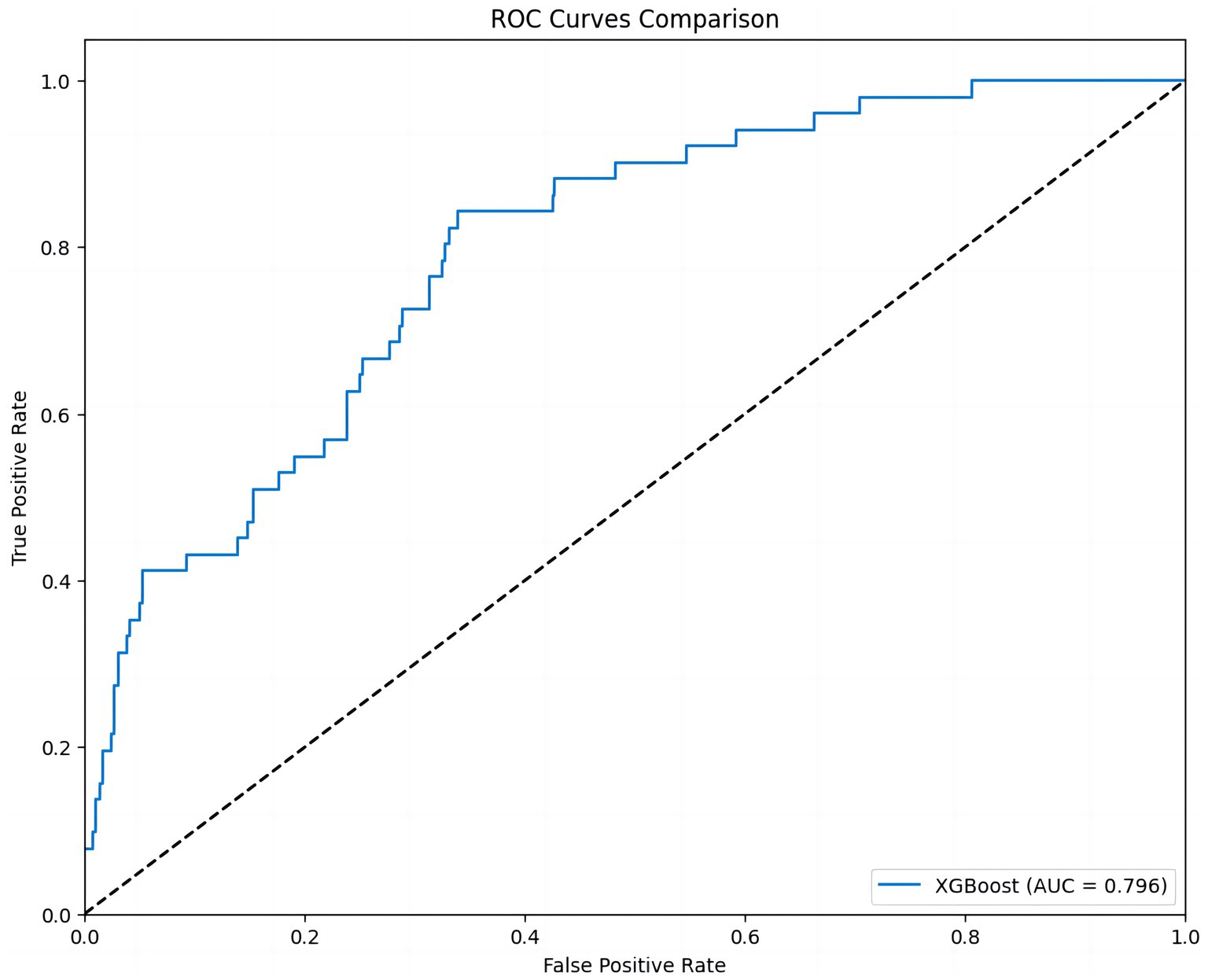 ROC curve comparison chart showing the performance of an XGBoost model. The blue line represents the ROC curve with an AUC of 0.796. The diagonal dashed line indicates random guessing. The x-axis is labeled False Positive Rate, and the y-axis is labeled True Positive Rate.