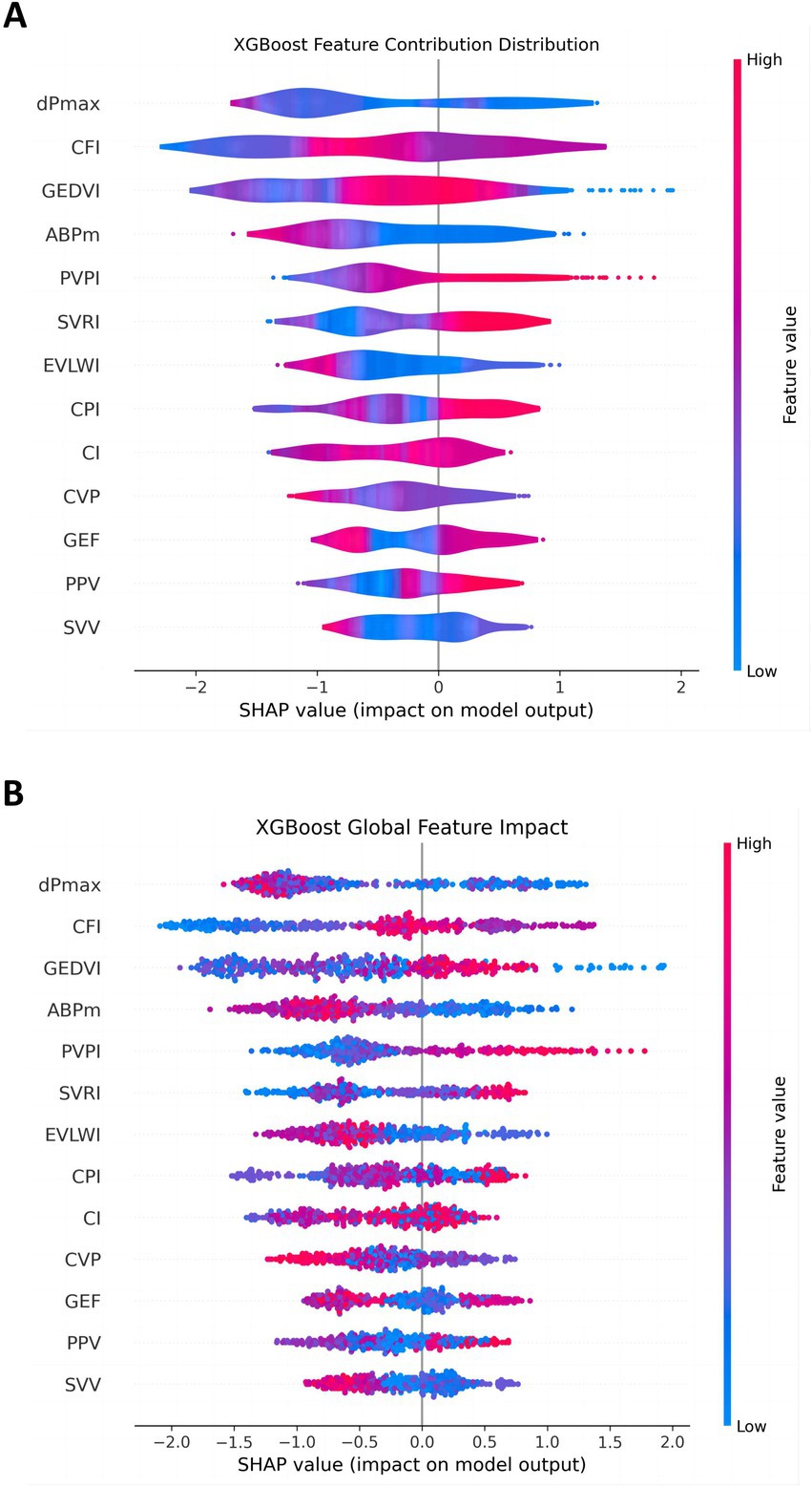 Panel A shows an XGBoost feature contribution distribution with violins representing the distribution of SHAP values for features like dPmax, CFI, and others, colored by feature value from low (blue) to high (red). Panel B illustrates XGBoost's global feature impact using dot plots for the same features, showing the spread of SHAP values, with a similar color scale indicating feature values. Both panels help visualize the contributions and impacts of various features on the model's prediction.