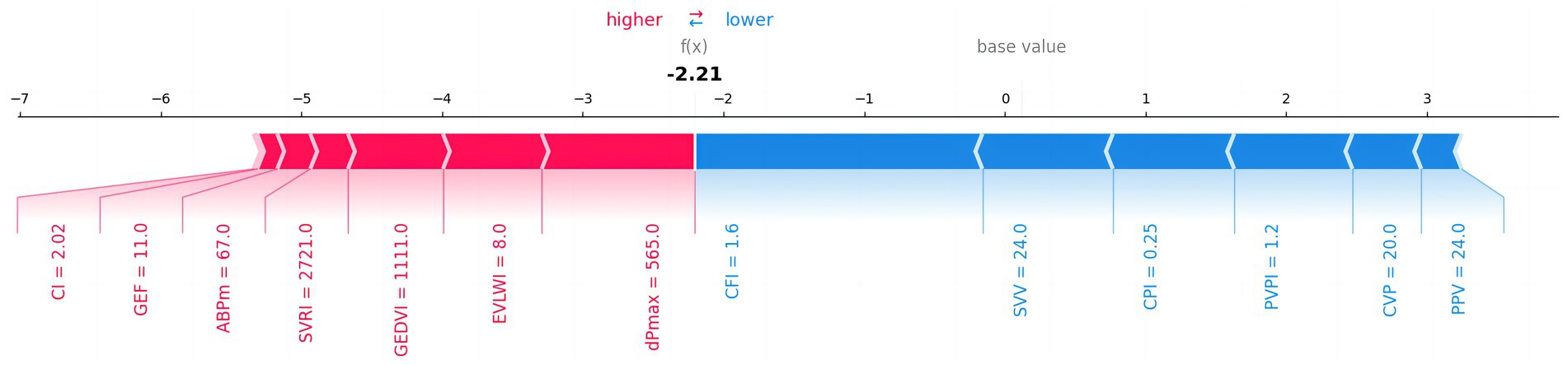 Bar graph showing variables influencing a result of -2.21 on a scale from -7 to 3. Red bars indicate higher values with CI, GEF, ABPm, SVRI, GEDVI, EVLWI, and dPmax contributing negatively. Blue bars indicate lower values with CFI, SVV, CPI, PVPI, CVP, and PPV contributing positively. Red and blue arrows represent higher and lower contributions, respectively.