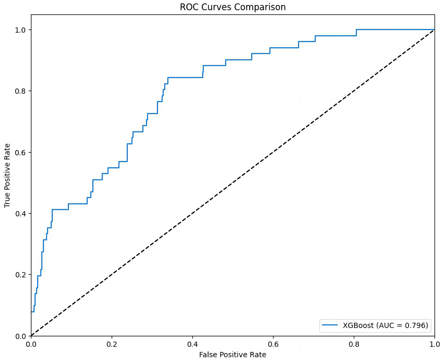 ROC curve comparison chart showing the performance of an XGBoost model. The blue line represents the ROC curve with an AUC of 0.796. The diagonal dashed line indicates random guessing. The x-axis is labeled False Positive Rate, and the y-axis is labeled True Positive Rate.