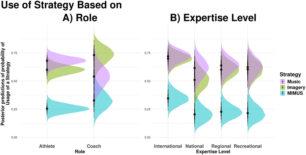 Density plots compare strategy usage probabilities based on role and expertise. Plot A shows athlete and coach roles, while plot B shows international, national, regional, and recreational expertise levels. Strategies include music (purple), imagery (green), and MIMUS (aqua).