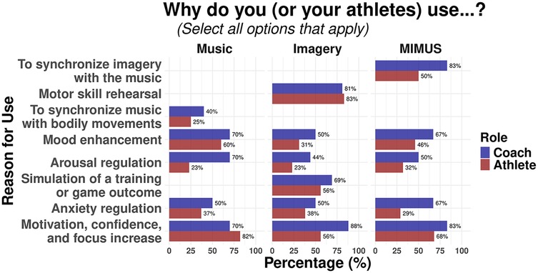 Density plot showing the use of three strategies—Music, Imagery, and MIMUS—by gender. Each gender category, Men and Women, has three colored areas: purple for Music, green for Imagery, and aqua for MIMUS, indicating the probability distribution for each strategy.