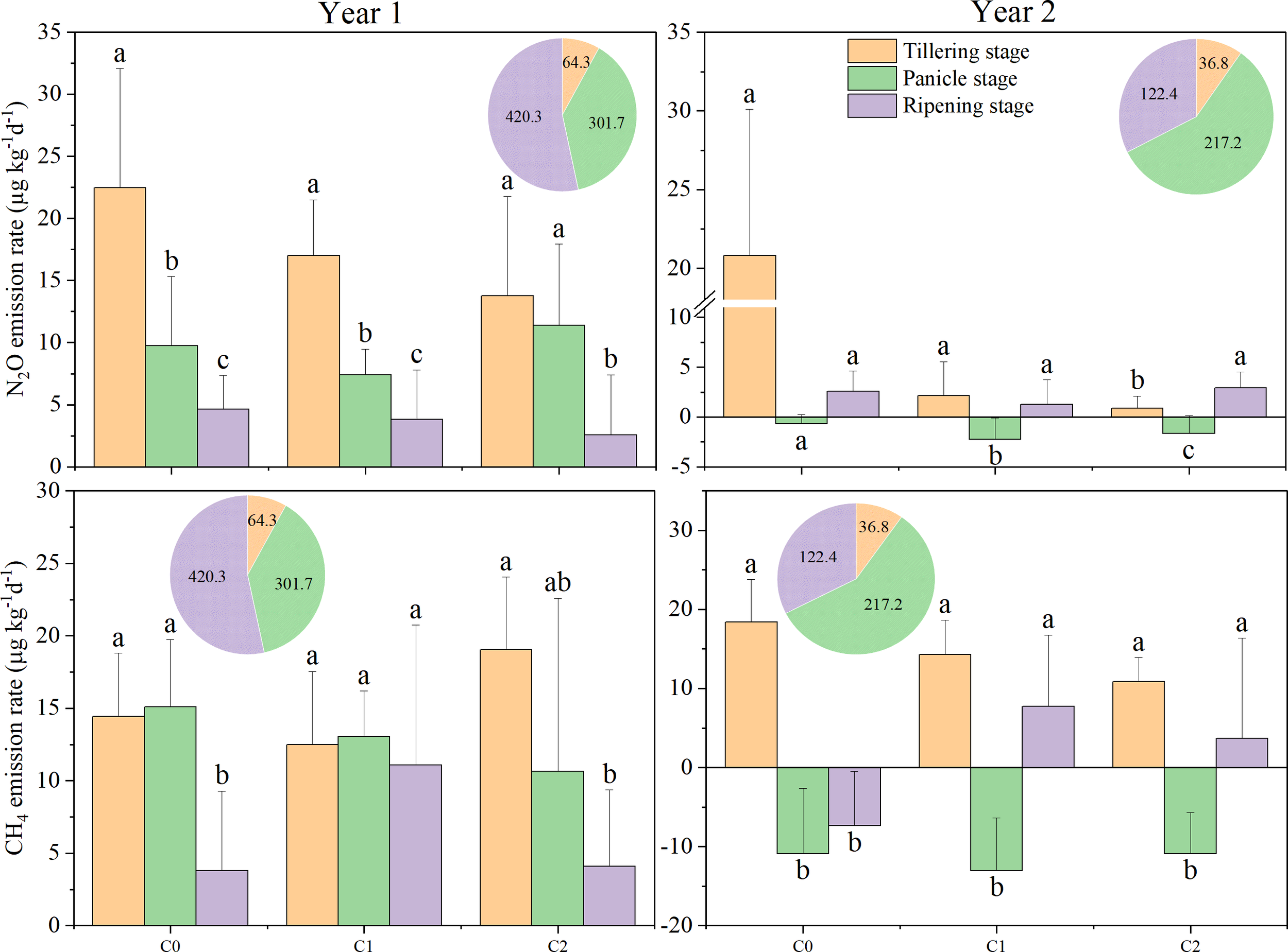Bar and pie charts showing N₂O and CH₄ emission rates in different stages: tillering, panicle, and ripening, for Year 1 and Year 2. Bars are labeled with “a”, “b”, “c” to indicate statistical significance. The pie charts display percentage compositions for each stage. Different panels represent various conditions (C0, C1, C2) with error bars showing variability.