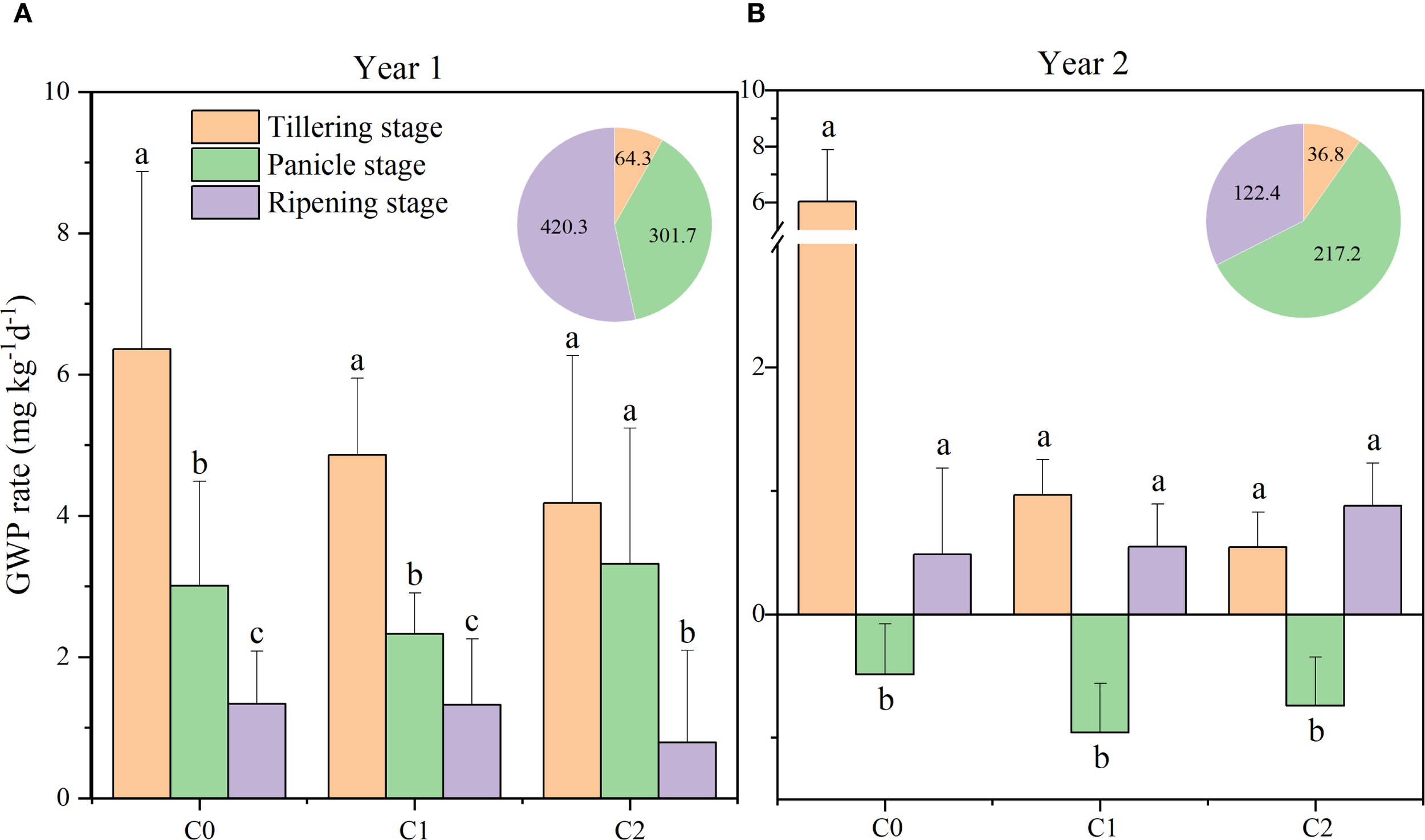 Bar graphs compare the GWP rate during tillering, panicle, and ripening stages across different treatments (C0, C1, C2) for Year 1 and Year 2. Year 1 shows higher GWP rates with notable differences in each stage. Year 2 demonstrates more variation, especially in C0 and C1. Two pie charts indicate the distribution of contributions for each year.
