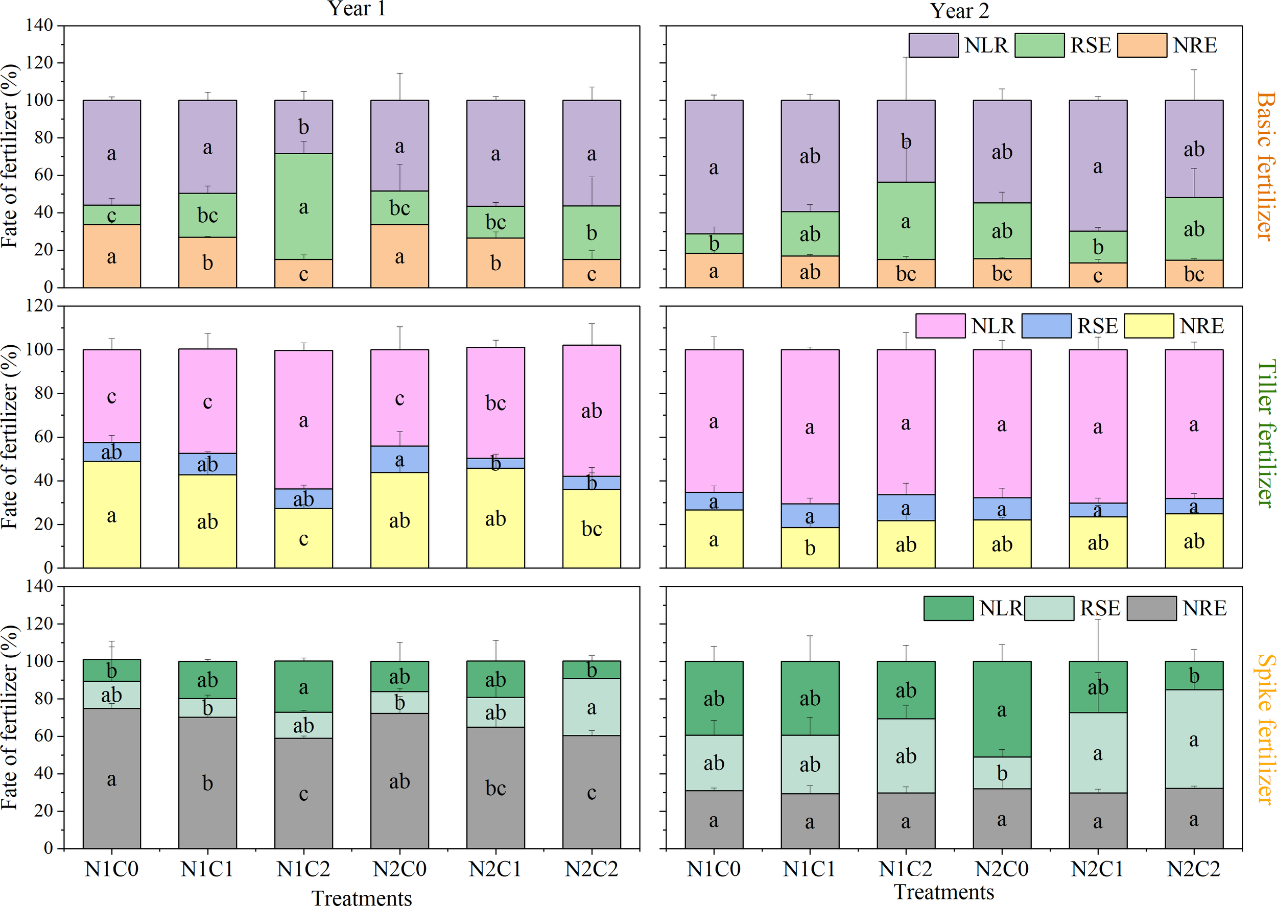 Bar graphs depict the fate of fertilizer as percentages over two years, divided into basic, tiller, and spike fertilizers. The bars are color-coded to show NLR, RSE, and NRE. Treatments are labeled as N1C0, N1C1, N1C2, N2C0, N2C1, N2C2. Each section features groupings labeled a, b, c, denoting statistical differences or categories.