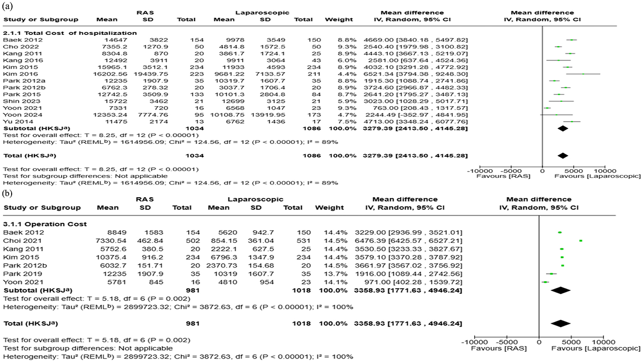 Figure shows forest plots comparing the total cost of hospitalization and operation cost between robot-assisted surgery (RAS) and laparoscopic/endoscopic/VATS surgery across multiple studies. (a) presents the total hospitalization cost, showing a pooled mean difference of $3279.39 (95% CI: 2413.50 to 4145.28), indicating that RAS is more expensive than laparoscopic surgery. (b) shows the operation cost, with a pooled mean difference of $3588.93 (95% CI: 1771.63 to 4946.24), also indicating higher cost for RAS. Both analyses show substantial heterogeneity among studies.
