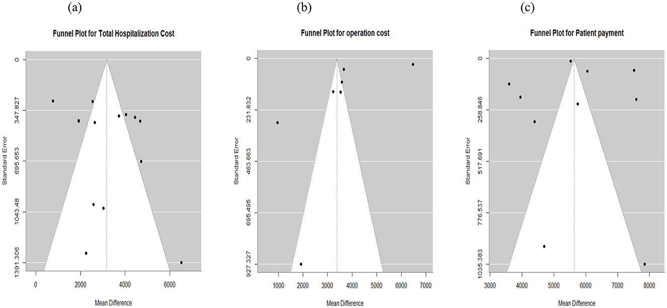 Three funnel plots illustrate hospitalization costs. Plot (a) shows total cost with mean differences up to 6000. Plot (b) depicts operation cost differences up to 7000. Plot (c) presents patient payment differences up to 8000. Each plot displays standard error on the vertical axis with data points scattered around the funnel shape, indicating variability in cost measures.