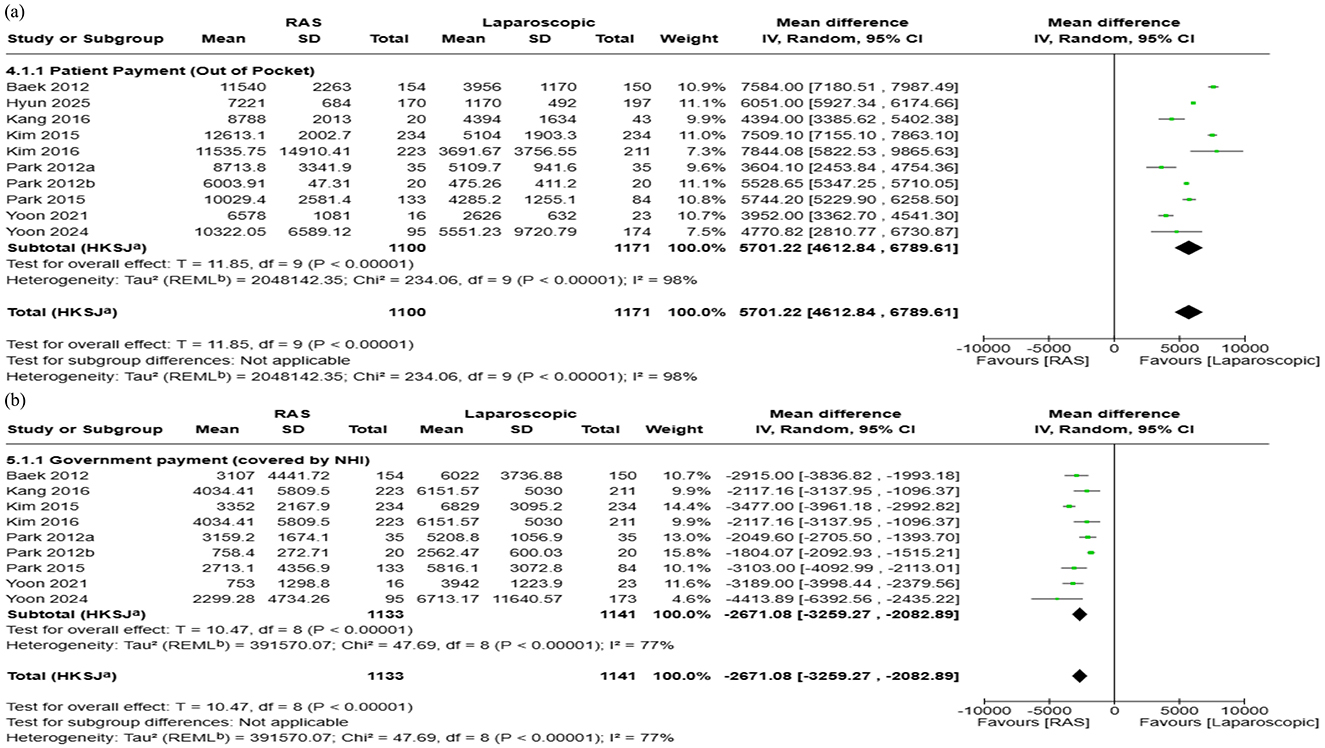 Figure presents forest plots comparing patient and government payments between robot-assisted surgery (RAS) and laparoscopic/endoscopic/VATS surgery. (a) illustrates out-of-pocket (patient) payments, showing a pooled mean difference of $5701.22 (95% CI: 4612.84 to 6789.61), indicating that patients pay more for RAS. (b) depicts government payments covered by NHI, with a pooled mean difference of −$2671.08 (95% CI: −3529.27 to −2082.89), indicating that government expenditure is lower for RAS. Both analyses demonstrate high statistical significance and considerable heterogeneity across studies.
