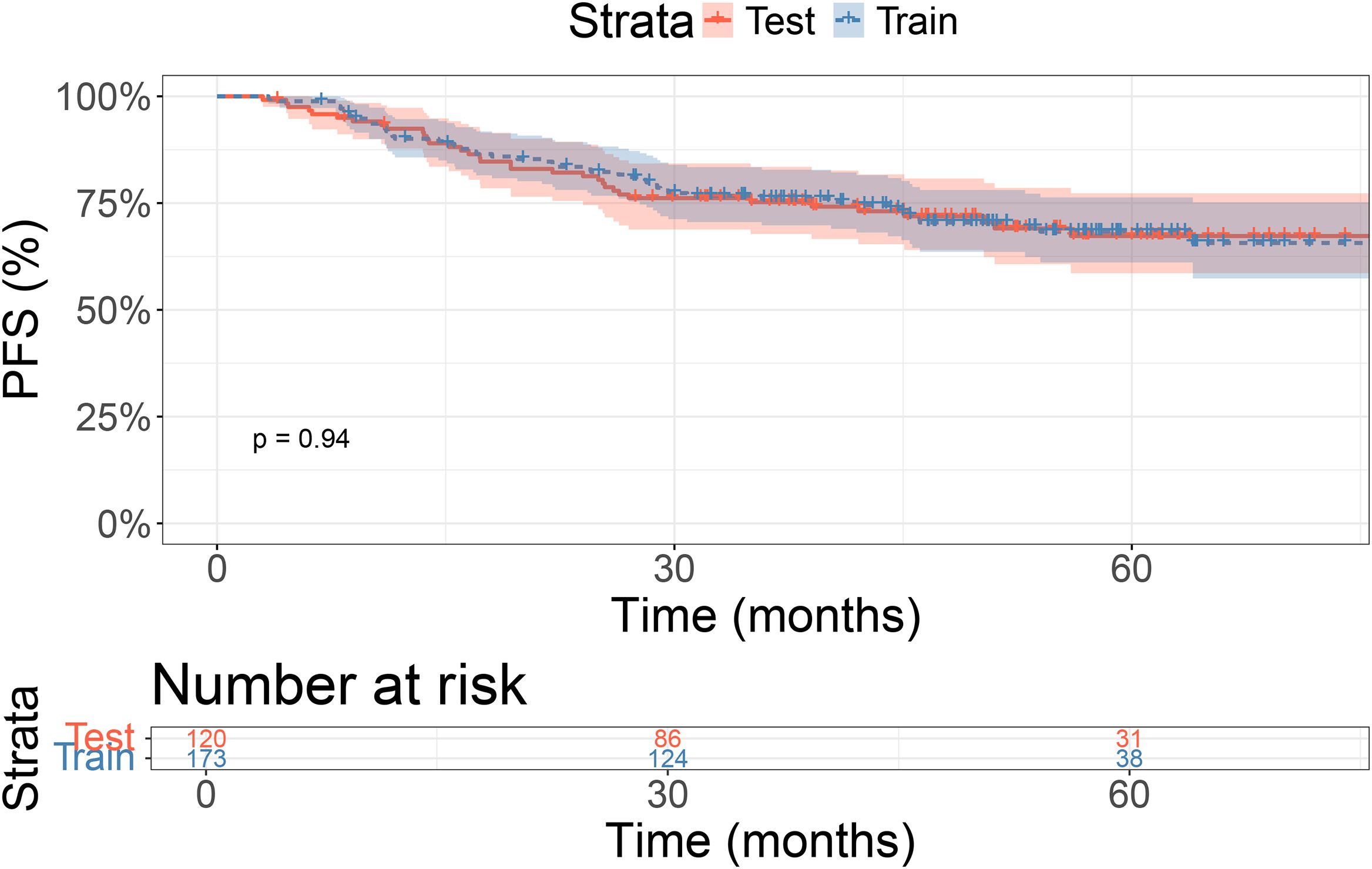 A Kaplan-Meier plot displays progression-free survival (PFS) percentages over 60 months for test (red) and train (blue) groups with shaded confidence intervals. The p-value is 0.94, indicating no significant difference. Beneath, a table shows the number at risk at 0, 30, and 60 months.