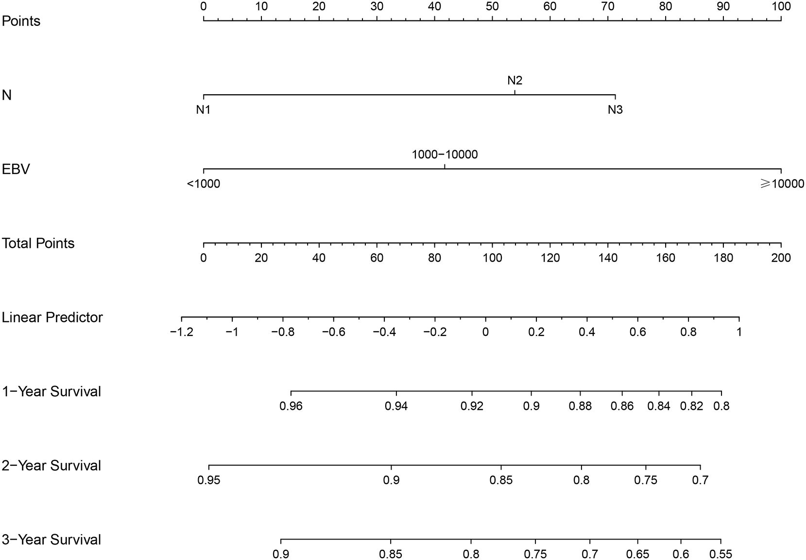 Nomogram with multiple horizontal scales for predicting outcomes. Points range from 0 to 100. N scale has categories N1, N2, N3. EBV has values <1000, 1000-10000, and ≥10000. Total Points range from 0 to 200. Linear Predictor ranges from -1.2 to 1. Survival rates at 1, 2, and 3 years plotted between 0.55 to 0.96.