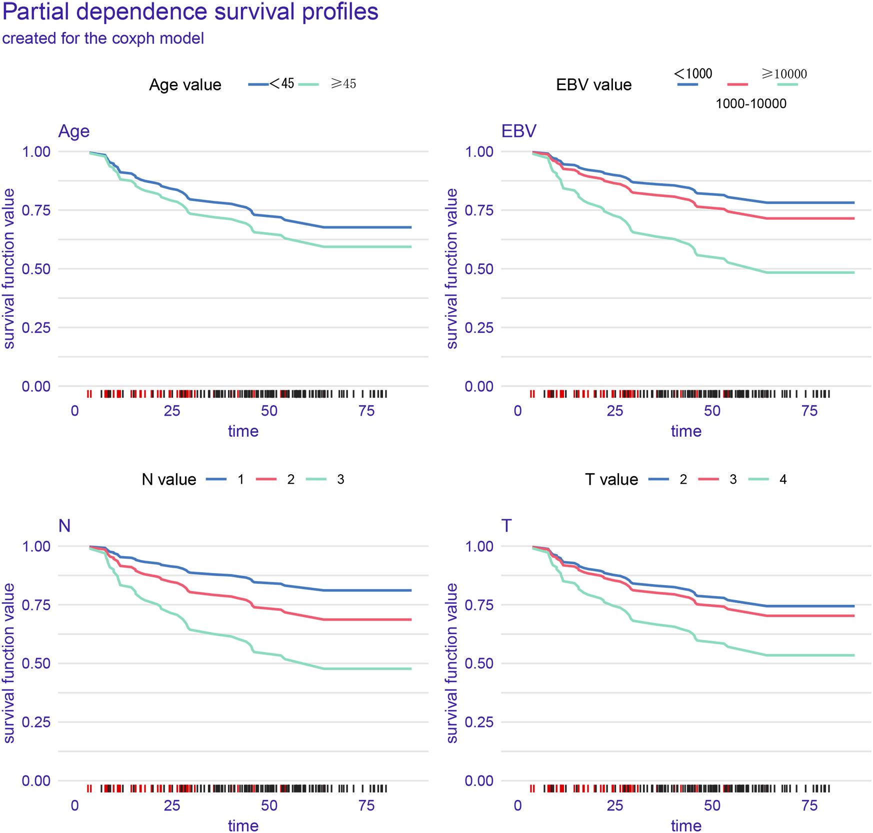 Survival profiles graphs display partial dependence for a Cox proportional hazards model. Four graphs show survival function values against time, each reflecting different variables: Age, EBV, N, and T. Each graph uses different color-coded lines to represent categories within these variables, indicating changes in survival function values over time.