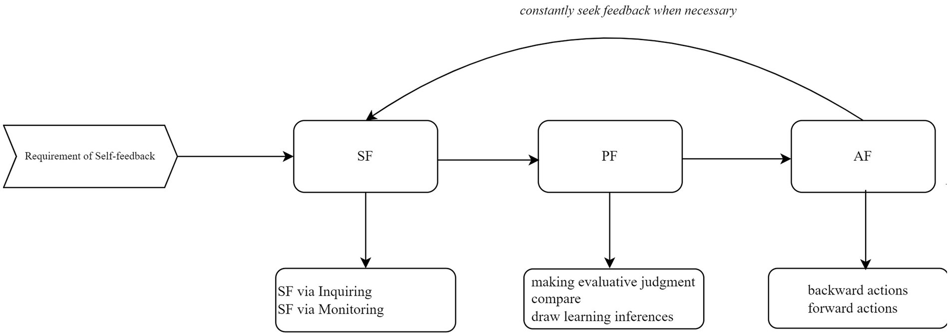 Flowchart showing the process of self-feedback. It starts with