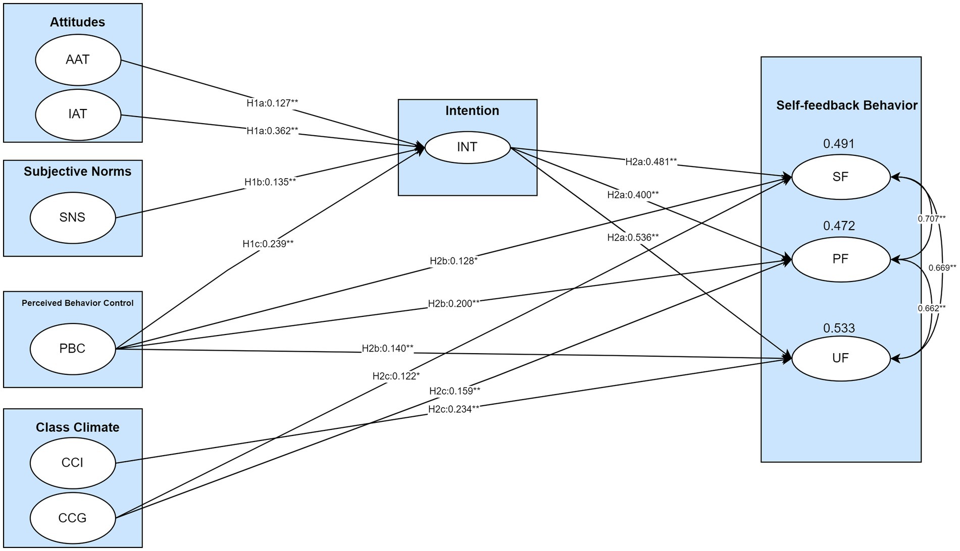 A structural equation model diagram showing relationships between variables: Attitudes (AAT, IAT), Subjective Norms (SNS), Perceived Behavior Control (PBC), and Class Climate (CCI, CCG) influence Intention (INT). Intention affects Self-feedback Behavior, divided into SF, PF, and UF with respective values of 0.491, 0.472, and 0.533. Lines denote direct effects, with coefficients indicated, such as H1a:0.127 and H1b:0.135, among others. Feedback loops are depicted between SF, PF, and UF with coefficients like 0.707, 0.669, and 0.662.