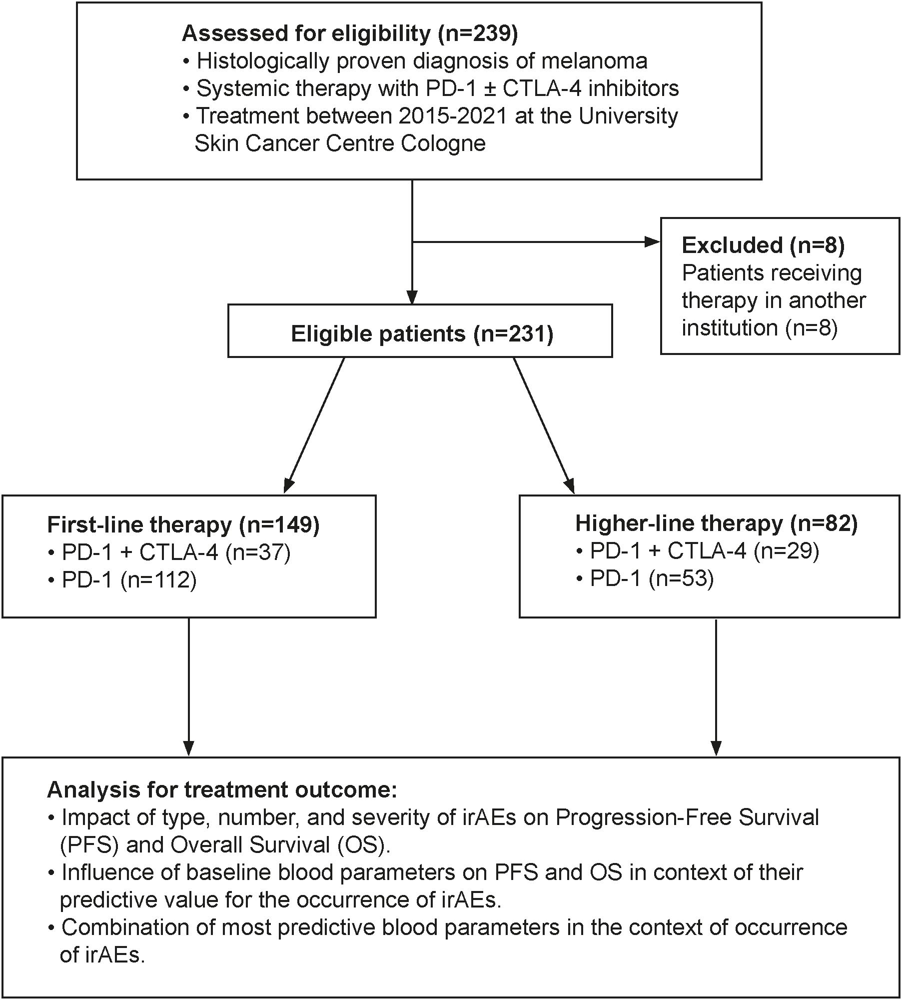 Flowchart showing eligibility and treatment allocation for a study on melanoma patients from 2015 to 2021 at the University Skin Cancer Centre Cologne. Of 239 assessed, 231 were eligible. Exclusions included eight patients treated elsewhere. First-line therapy involved 149 patients (37 with PD-1 plus CTLA-4, 112 with PD-1 alone). Higher-line therapy involved 82 patients (29 with PD-1 plus CTLA-4, 53 with PD-1). Outcomes analyzed include impact of irAEs on PFS and OS, influence of blood parameters, and predictive values for irAEs occurrence.