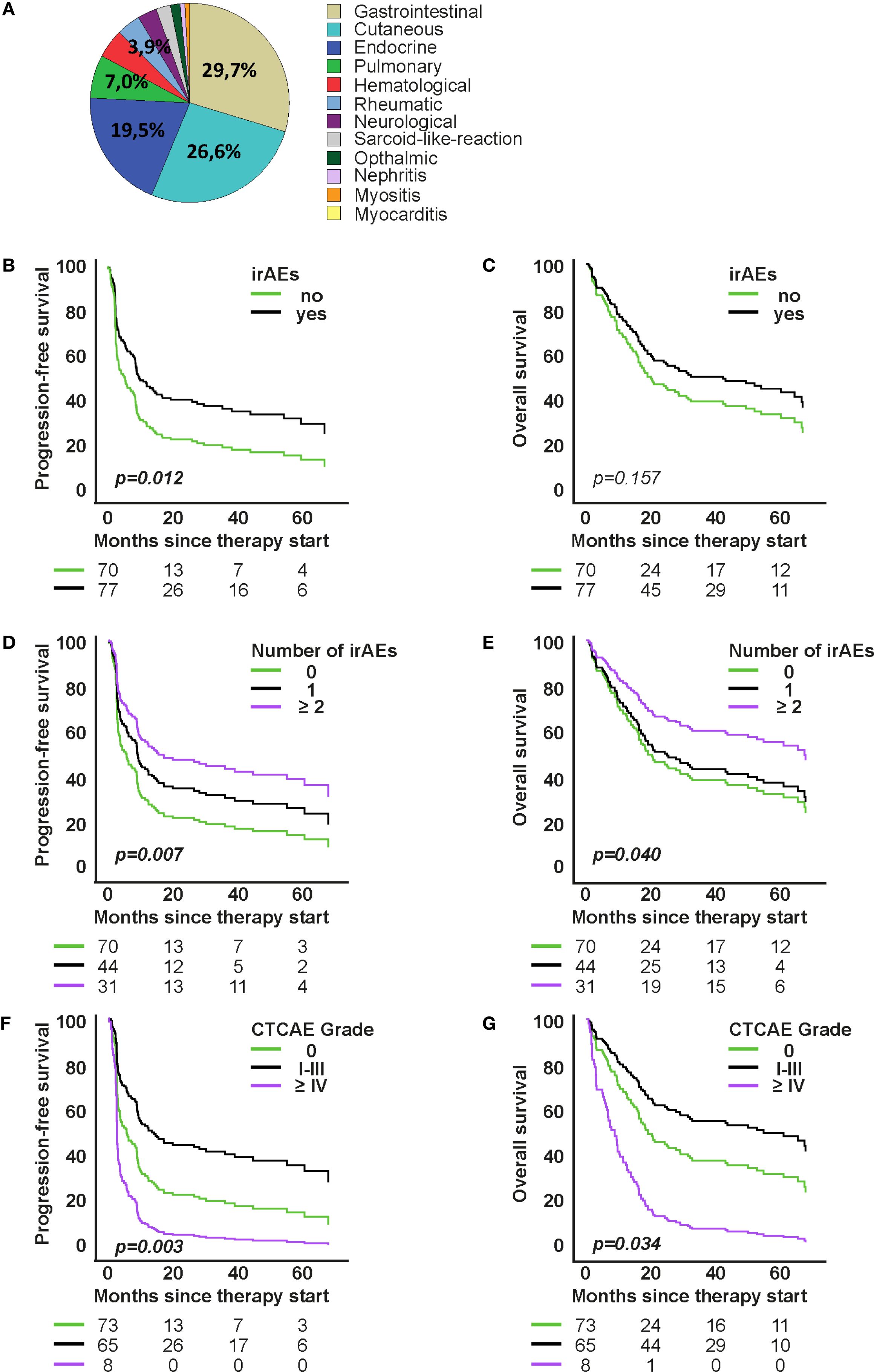 A composite image includes a pie chart and multiple line graphs.   (A) Pie chart shows percentages of various immune-related adverse events (irAEs) with gastrointestinal (29.7%) and cutaneous (26.6%) being most common.  (B-G) Cox proportional harard models depict progression-free and overall survival stratified by presence, number, and grade of irAEs. Survival is better in patients with irAEs. Significant p-values indicate statistical differences. Different colors represent different irAE categories, highlighting survival variations over 60 months.