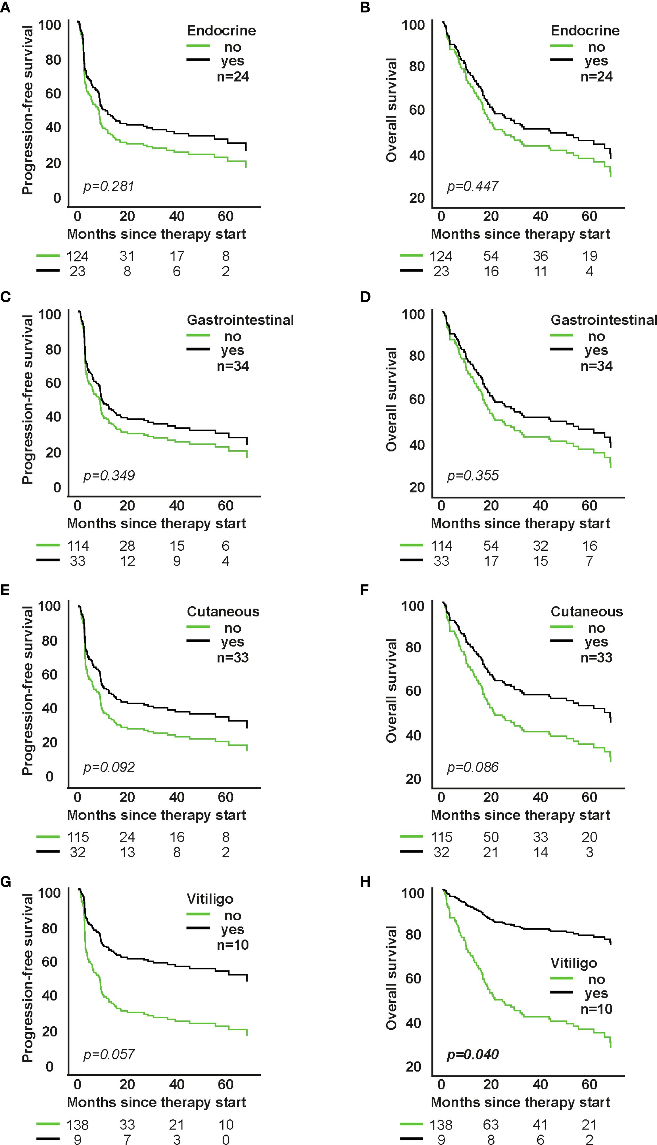 Kaplan-Meier survival curves depict progression-free and overall survival among patients with endocrine, gastrointestinal, cutaneous, and vitiligo conditions after therapy. Panels A and B show endocrine-related curves; C and D illustrate gastrointestinal; E and F display cutaneous; G and H represent vitiligo. Black lines indicate presence of conditions, while green lines show absence. P-values range from 0.040 to 0.447. Survival correlations are detailed by months since therapy start.