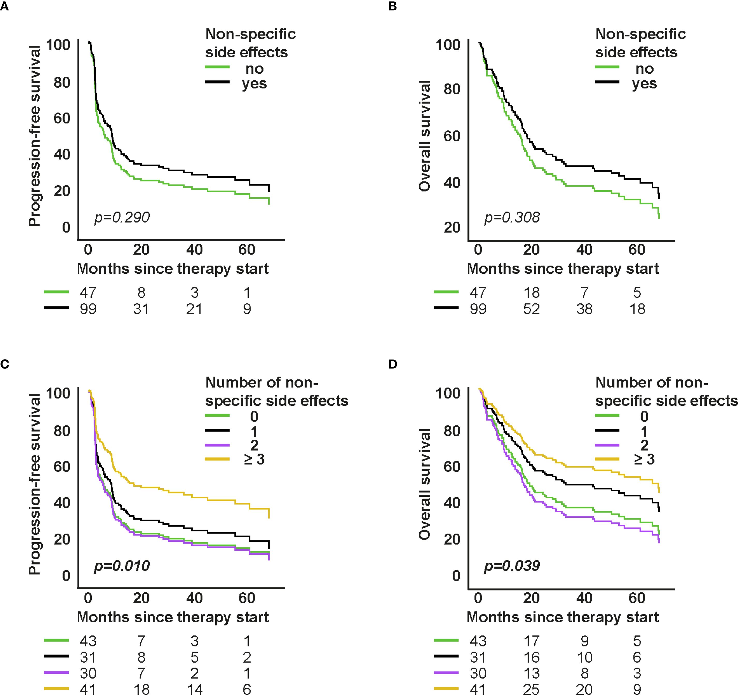 Four Kaplan-Meier survival curves analyze the impact of non-specific side effects on progression-free (A, C) and overall survival (B, D). Graphs A and B compare outcomes with and without side effects, showing p-values of 0.290 and 0.308, respectively. Graphs C and D stratify patients by side effects (0, 1, 2, ≥3), with p-values of 0.010 and 0.039, respectively. Results are plotted over months since therapy start.
