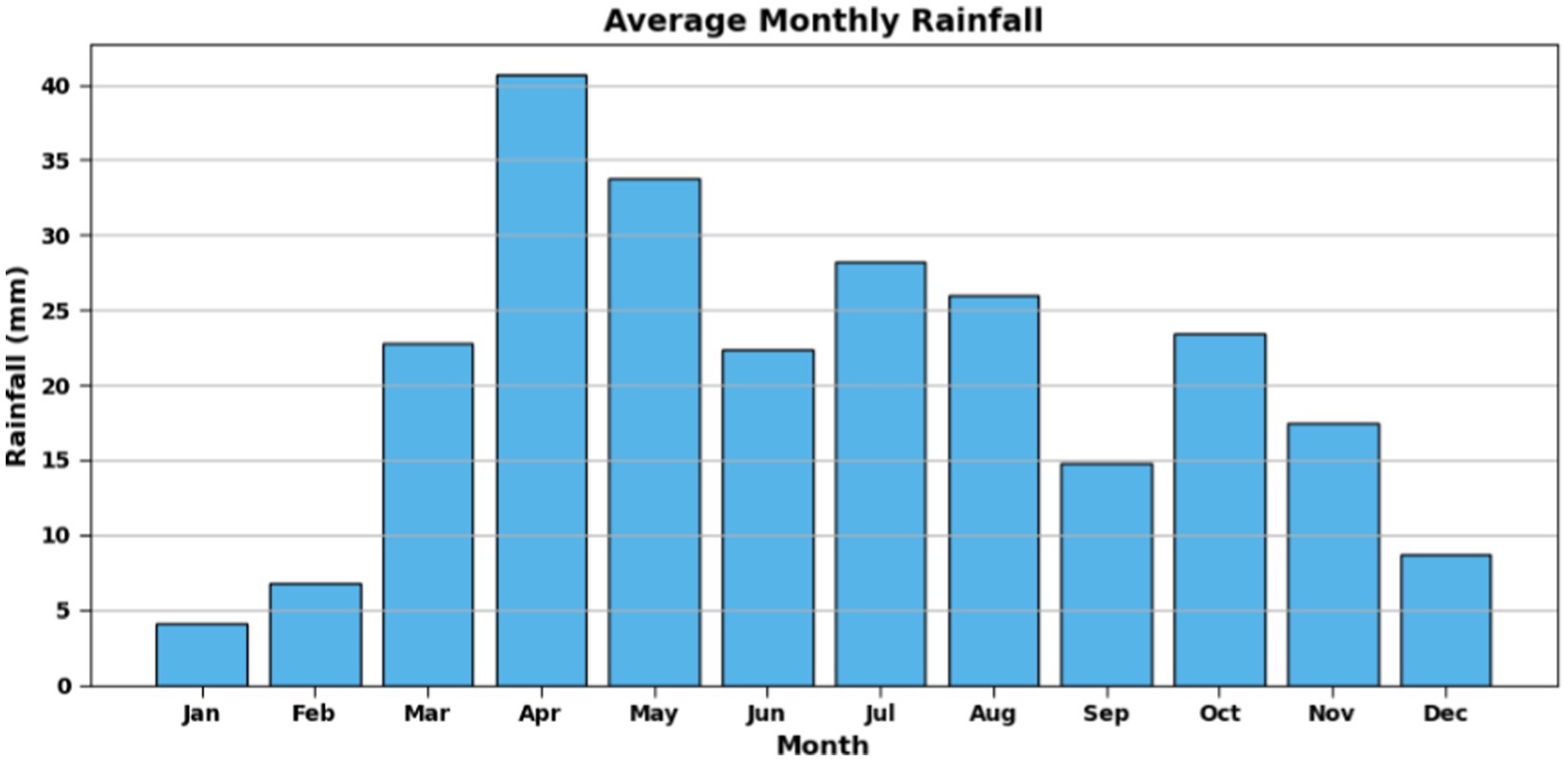 Bar chart titled