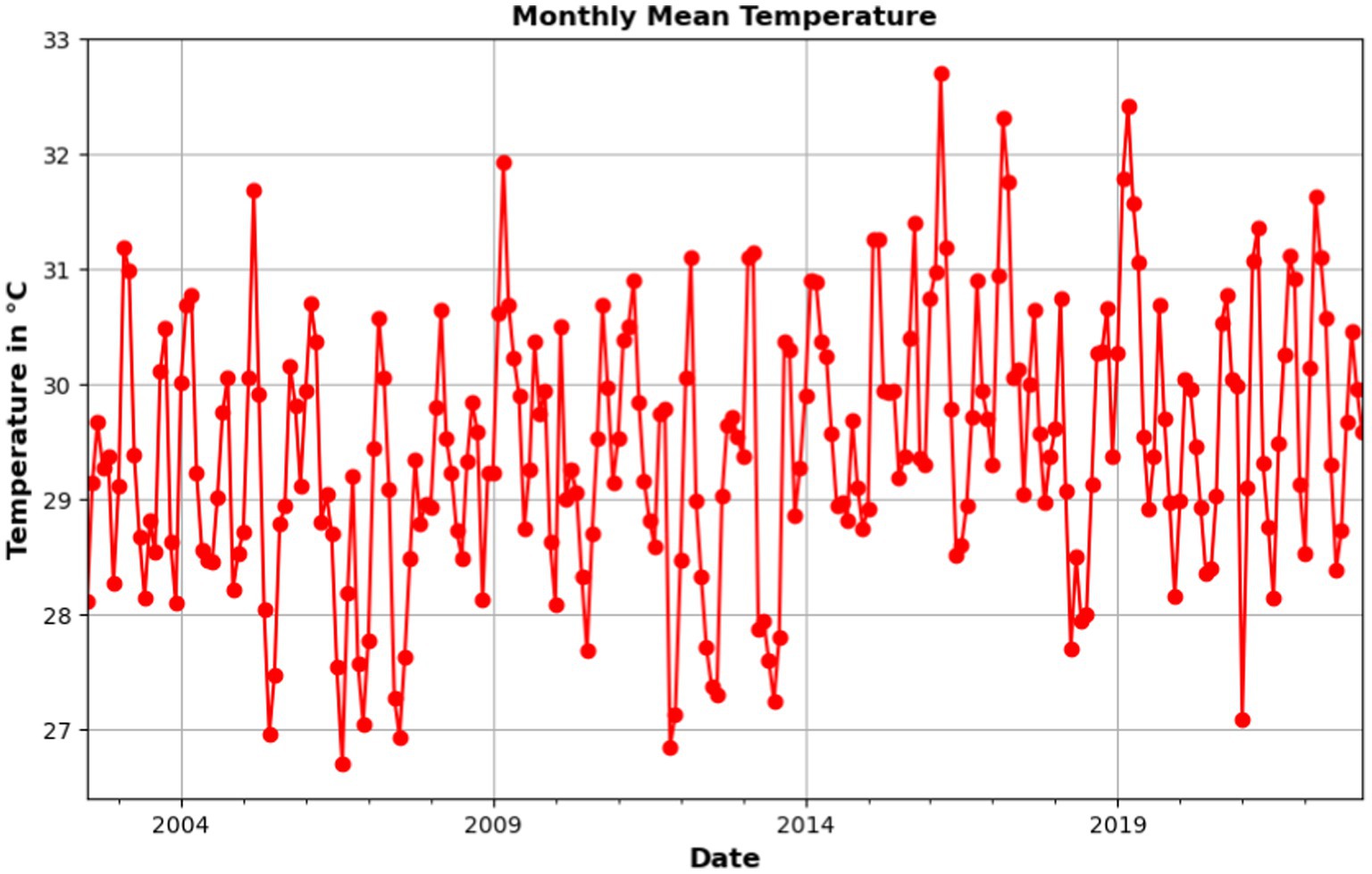 Line graph showing monthly mean temperature from 2001 to 2020. The y-axis ranges from 27 to 33 degrees Celsius, with fluctuations indicating variable temperature trends over time. Peaks and troughs are noticeable throughout the period.