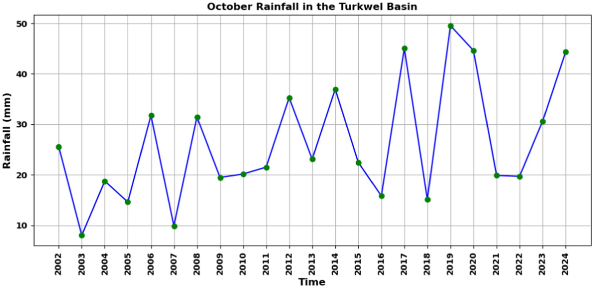 Line graph showing October rainfall in the Turkwel Basin from 2002 to 2024. Rainfall fluctuates between 10 and 50 millimeters, with significant variability and peaks in 2006, 2012, and 2019.