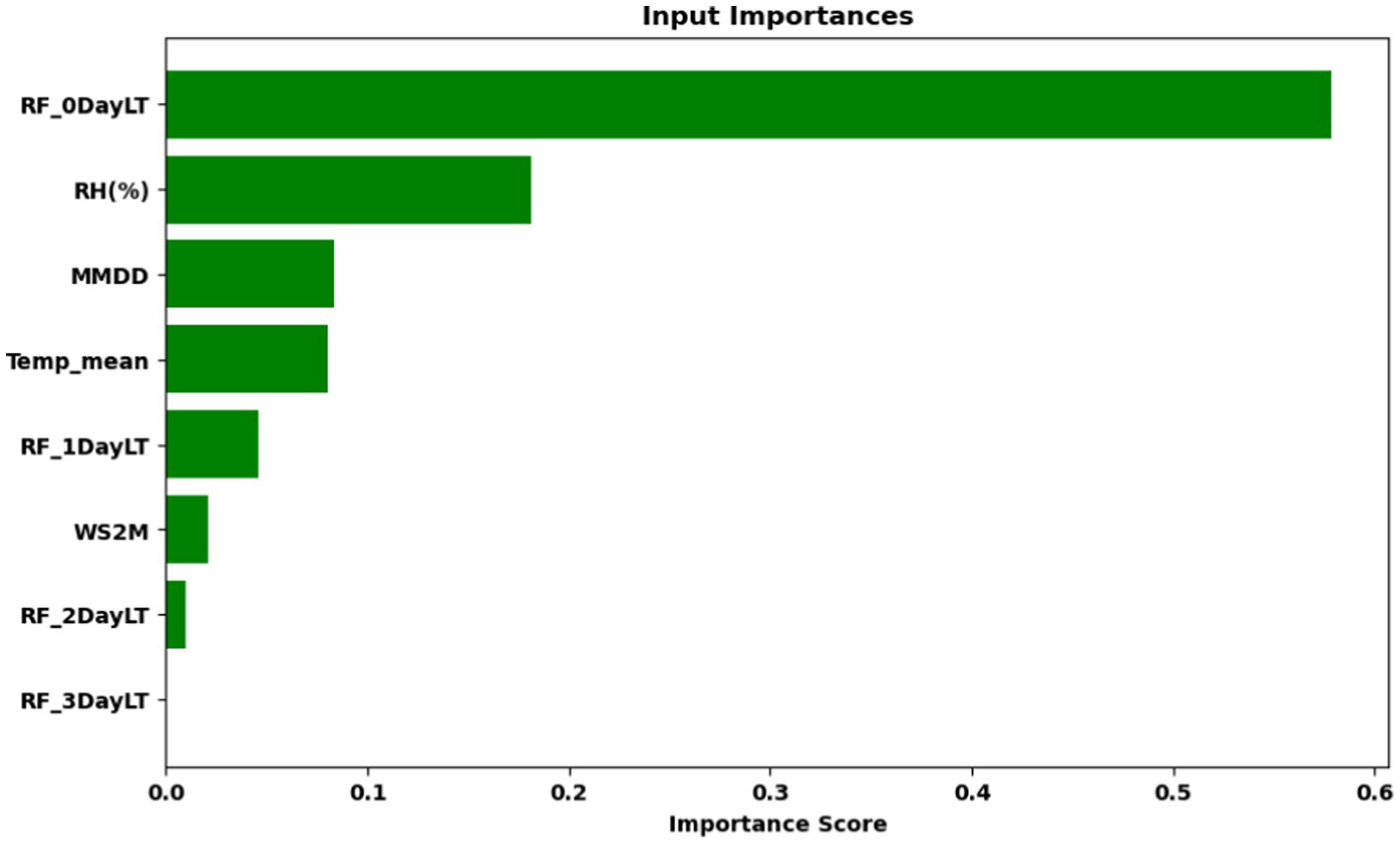 Bar chart titled