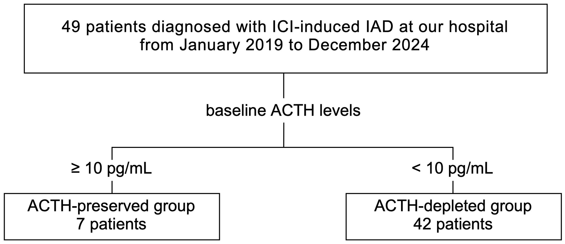Flowchart depicting 49 patients diagnosed with immune checkpoint inhibitor-induced IAD from January 2019 to December 2024. Patients are divided based on baseline ACTH levels: 7 patients in the ACTH-preserved group with levels greater than or equal to 10 picograms per milliliter, and 42 patients in the ACTH-depleted group with levels less than 10 picograms per milliliter.