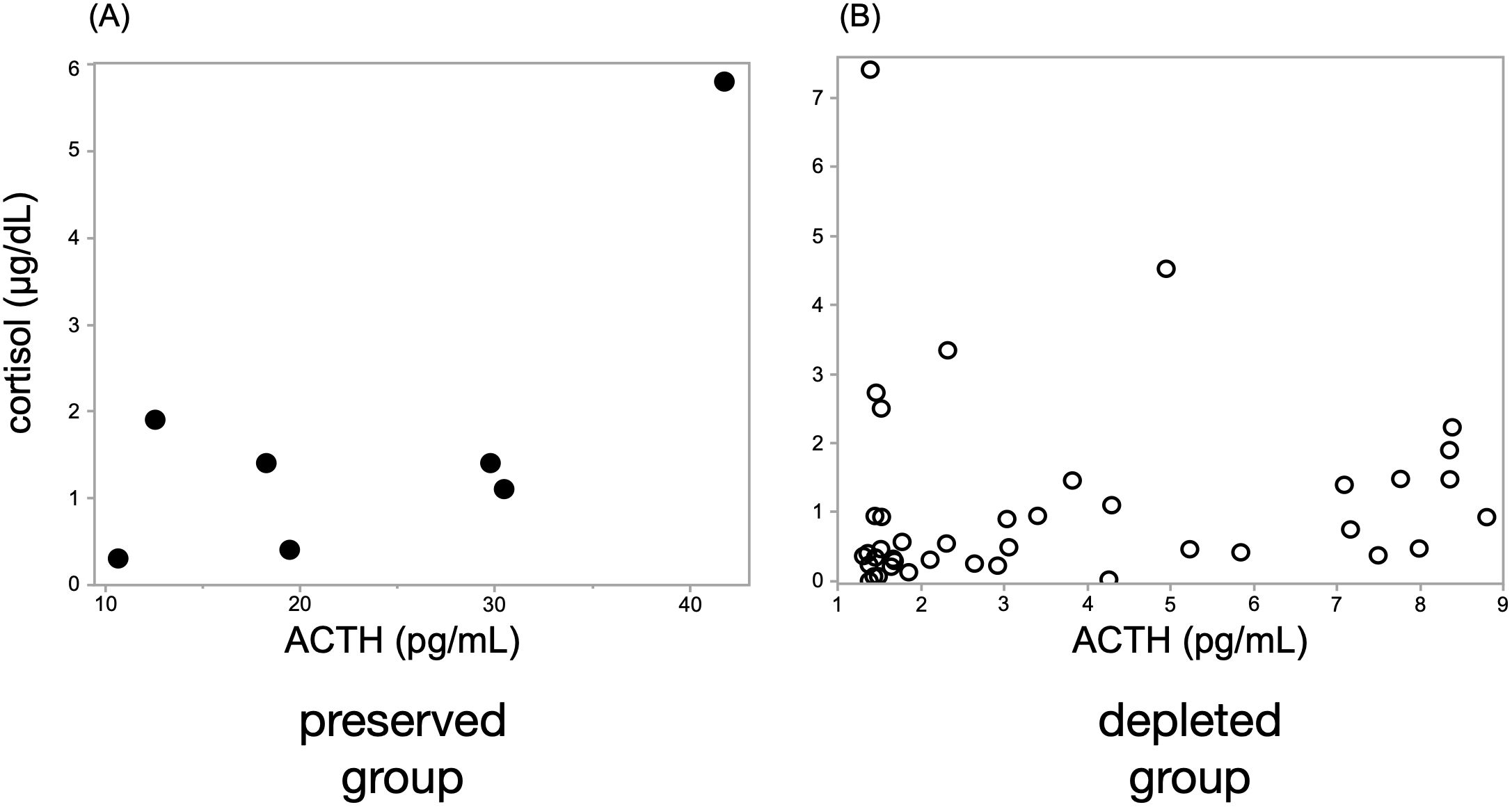 Scatter plots comparing cortisol levels against ACTH concentrations for two groups. Panel A shows the preserved group with cortisol values ranging from approximately 0 to 6 micrograms per deciliter and ACTH from about 10 to 40 picograms per milliliter. Panel B shows the depleted group with cortisol ranging from about 0 to 7 icrograms per deciliter and ACTH from 1 to 9 picograms per milliliter.