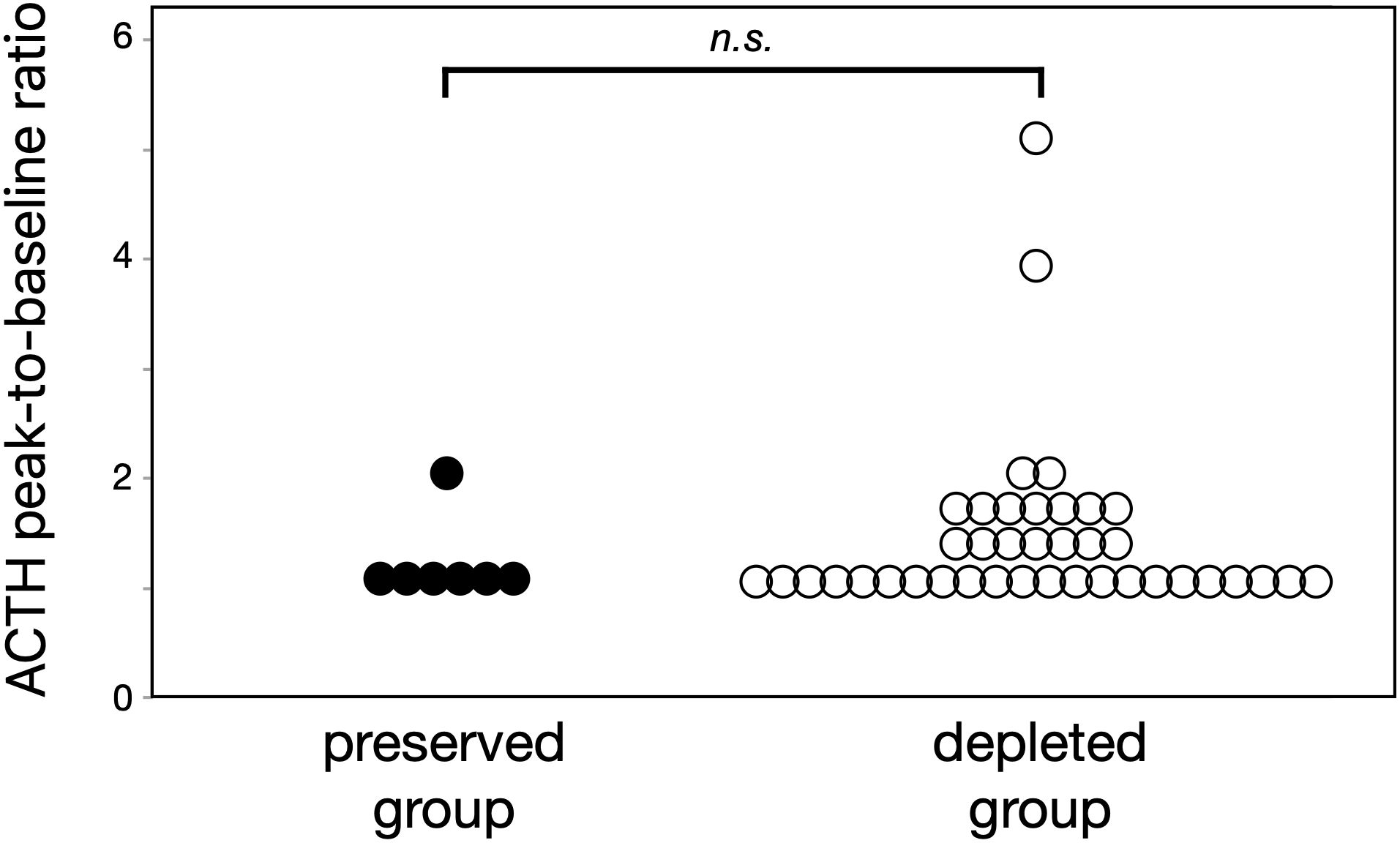 Dot plot comparing ACTH peak-to-baseline ratios between preserved and depleted groups. Both groups show a similar spread of data points. “n.s.” indicates no significant difference.
