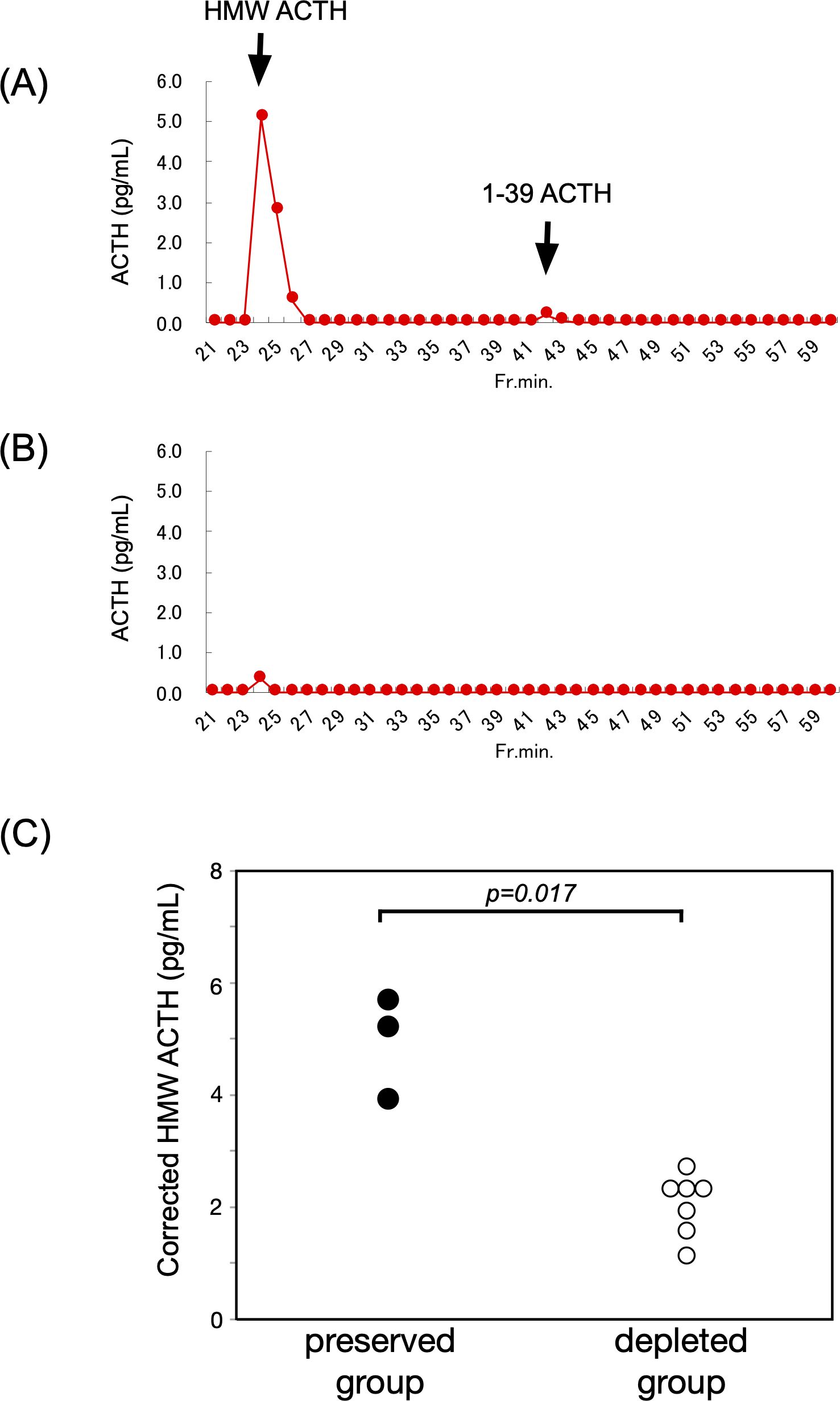 Three-panel image: (A) Line graph showing ACTH levels with a peak at fraction 24 for HMW ACTH and a smaller peak at fraction 42 for 1-39 ACTH. (B) Flat line graph indicating low ACTH levels across fractions. (C) Scatter plot comparing corrected bio-inactive ACTH levels between preserved and depleted groups, showing a significant difference with p = 0.017.