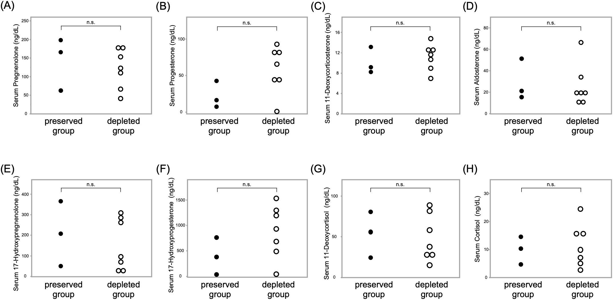Dot plots compare serum levels of various substances between preserved and depleted groups. Panels A to H show measurements for Pregnenolone, Progesterone, 11-Deoxycorticosterone, Aldosterone, 17-Hydroxypregnenolone, 17-Hydroxyprogesterone, 11-Deoxycortisol, and Cortisol. Each panel indicates no significant difference (n.s.) between groups.