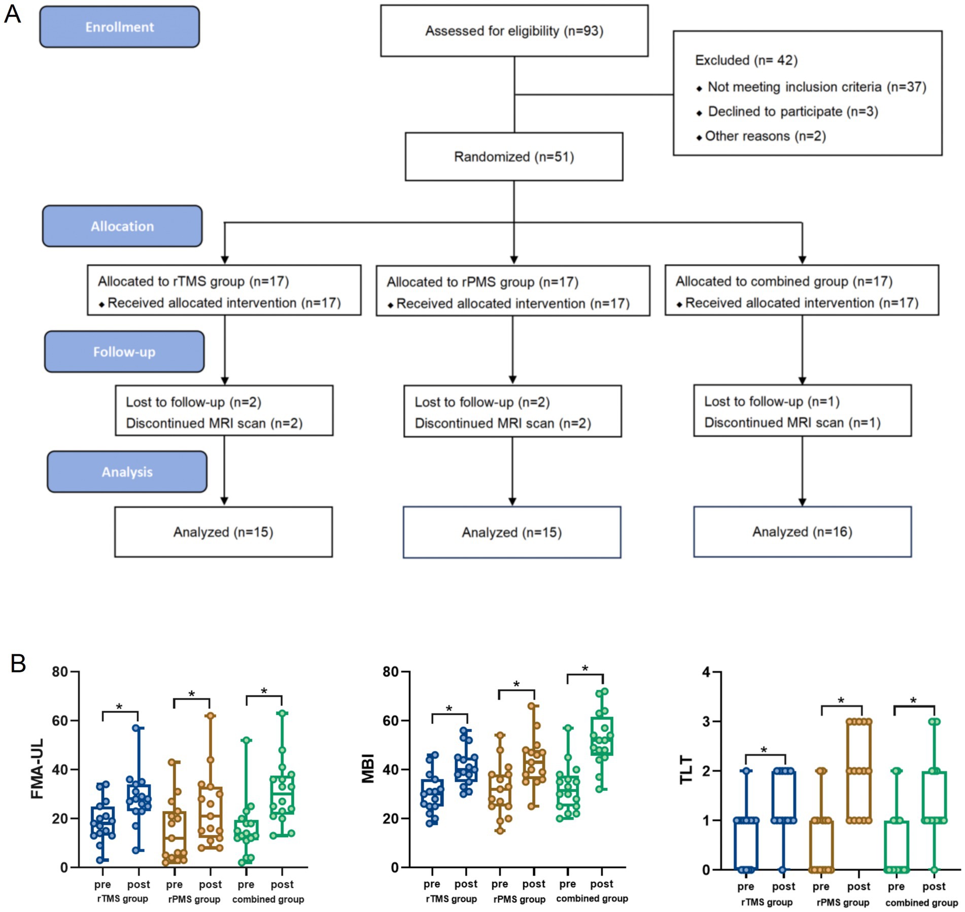 The image consists of two parts: A. A flowchart illustrating a clinical trial process. Ninety-three individuals were assessed for eligibility; fifty-one were randomized into three groups: rTMS, rPMS, and a combined group, each with seventeen participants. Each group experienced some loss to follow-up. The final analysis included fifteen participants in the rTMS and rPMS groups and sixteen in the combined group.B. Three box plots displaying pre- and post-intervention data for three measures: FMA-UL, MBI, and TLT. Each plot compares the rTMS, rPMS, and combined groups, indicating significant changes with asterisks.