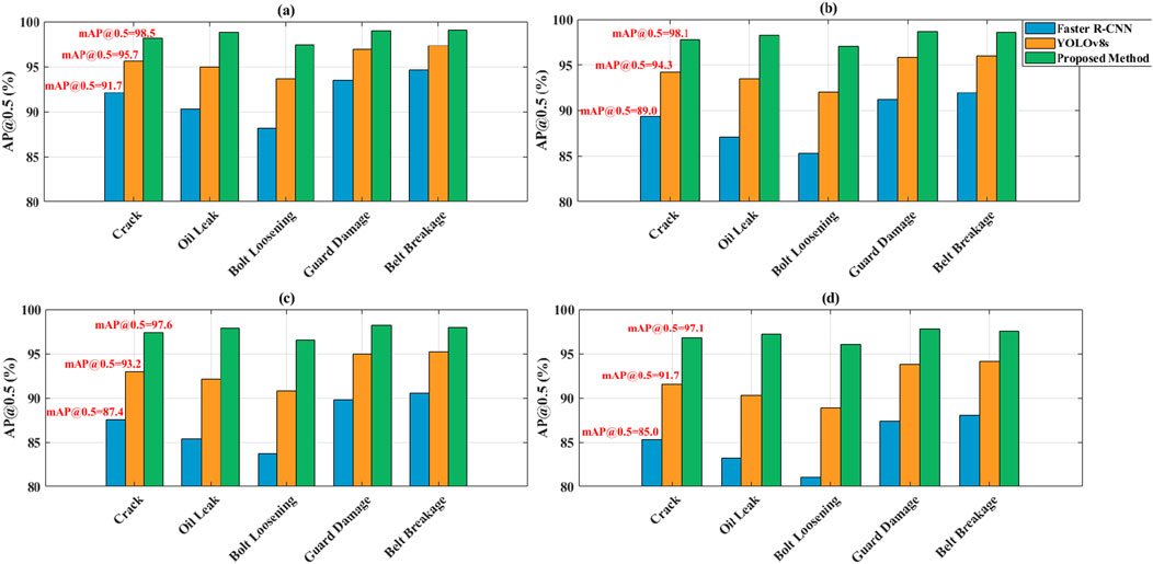 Grouped bar graphs comparing the AP at 0.5 mAP for different detection methods on five damage types: crack, oil leak, bolt loosening, guard damage, and belt breakage. Four panels (a, b, c, d) display results for Faster R-CNN (blue), YOLOv8s (orange), and a proposed method (green). Each panel shows a different scenario or dataset, with the proposed method generally outperforming the others.