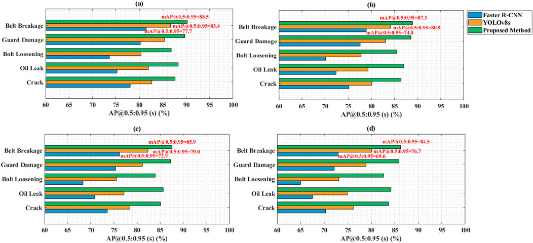 Four bar graphs labeled (a) to (d) compare the performance of object detection methods: Faster R-CNN, YOLOv8s, and a proposed method in detecting belt breakage, guard damage, bolt loosening, oil leak, and crack. The x-axis represents mAP (mean Average Precision) scores ranging from 60 to 100 percent. Each graph shows that the proposed method outperforms the other methods across most categories, as indicated by the longest bars. Legends specify the color coding for each method.