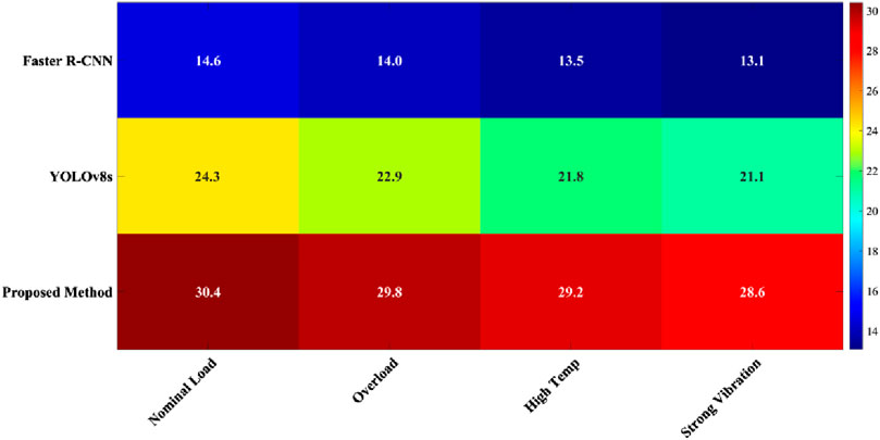 Heatmap comparing three methods: Faster R-CNN, YOLOv8s, and a proposed method under four conditions: Nominal Load, Overload, High Temp, and Strong Vibration. Each cell shows a numeric value, with colors ranging from blue to red indicating value intensity. Values under Proposed Method are consistently higher, reaching up to 30.4, while Faster R-CNN values are the lowest, maxing at 14.6.