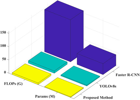 A 3D bar chart comparing three methods: Proposed Method, YOLOv8s, and Faster R-CNN. It displays FLOPs (in yellow) and Params (in cyan). The Proposed Method shows the lowest values in both FLOPs and Params, YOLOv8s is higher, and Faster R-CNN has the highest values, represented by a large purple bar.