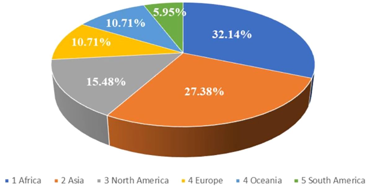 A pie chart displays continental data distribution. Africa represents 32.14% in blue, Asia 27.38% in orange, North America 15.48% in gray, Europe 10.71% in yellow, Oceania 10.71% in light blue, and South America 5.95% in green.