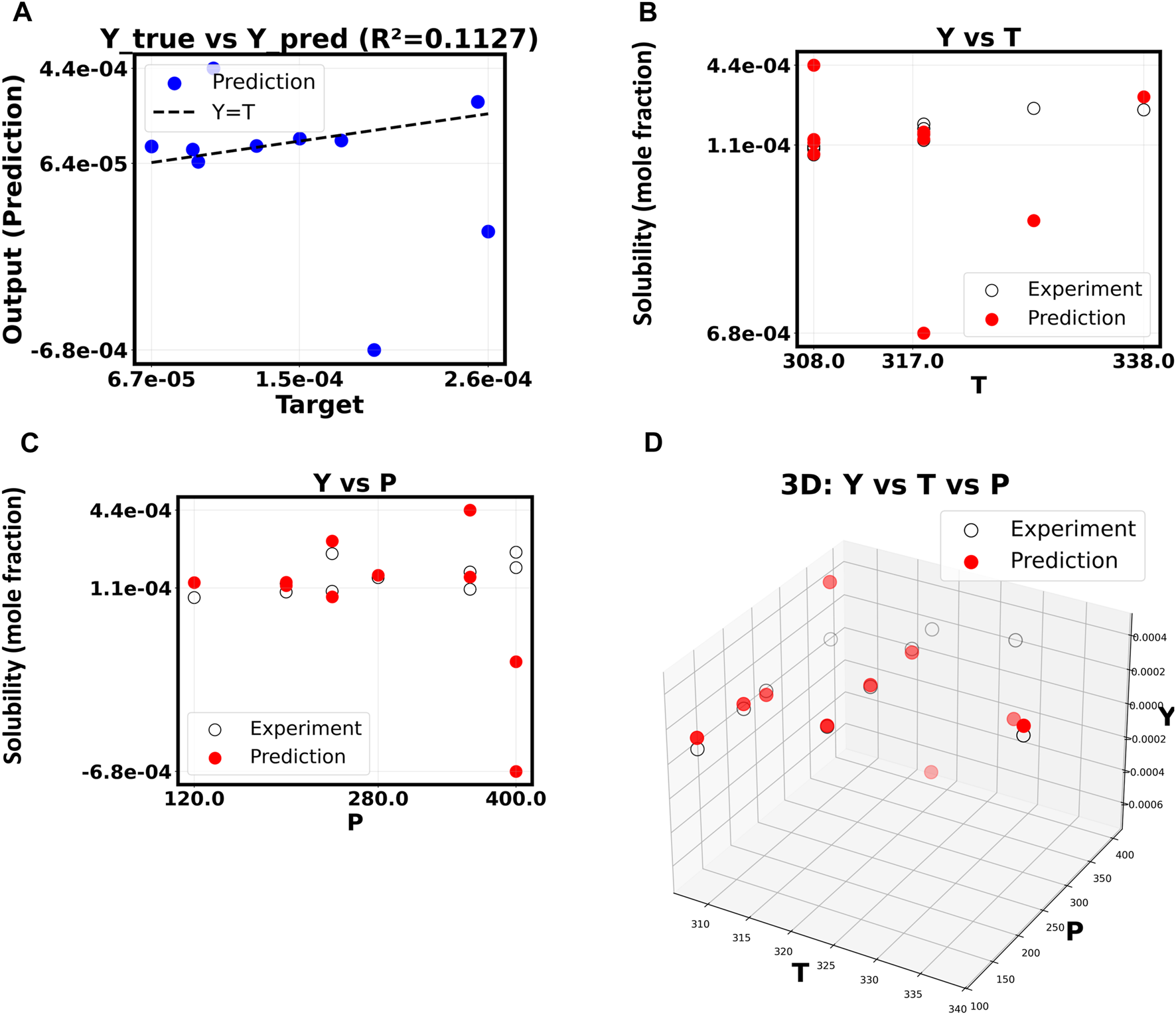 Four-panel data visualization comparing experimental and predicted solubility values. Panel A shows a scatter plot of predicted versus true values, with an R-squared of 0.1127. Panel B illustrates solubility versus temperature with separate markers for experiments and predictions. Panel C displays solubility versus pressure, also showing experiments and predictions. Panel D presents a three-dimensional plot of solubility against temperature and pressure, differentiating between experimental and predicted data points.