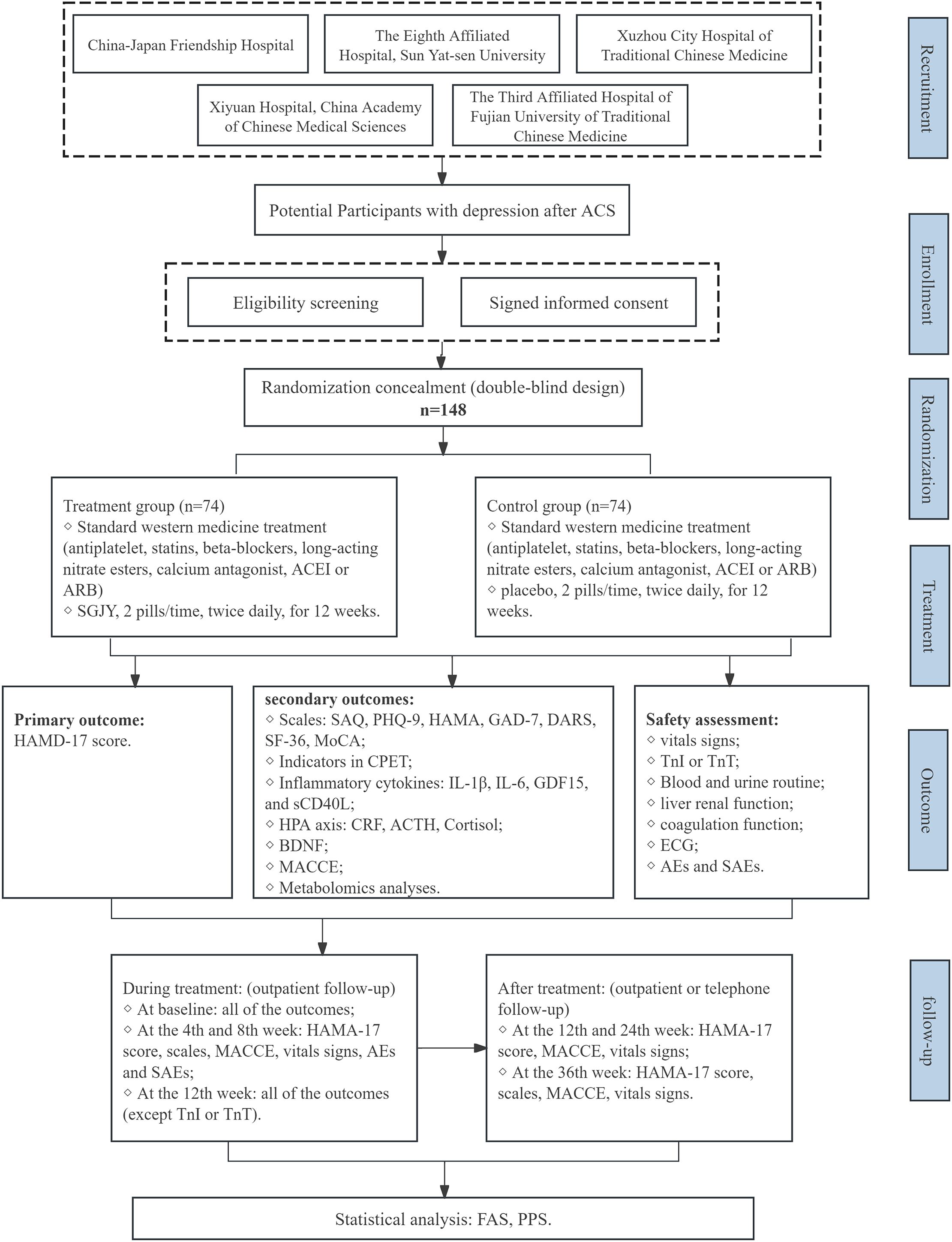 Flowchart depicting a clinical trial process for participants with depression after acute coronary syndrome (ACS). It includes recruitment from five hospitals, eligibility screening, and signing informed consent. Participants are randomized into two groups: treatment (standard western medicine and SGJY) and control (standard medicine and placebo). The primary outcome is the HAMD-17 score. Secondary outcomes and safety assessments include various scales, biomarkers, and follow-up sessions at intervals up to thirty-six weeks. Statistical analysis uses FAS and PPS. Key stages include recruitment, enrollment, randomization, treatment, outcome assessment, and follow-up.