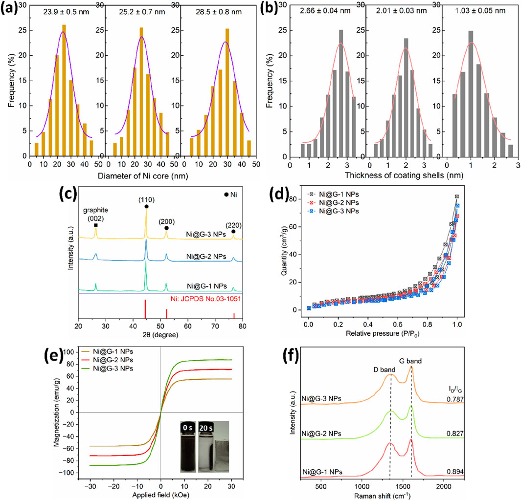 (a) Three histograms showing the frequency distribution of nickel core diameters with averages of 23.9, 25.2, and 28.5 nanometers. (b) Histograms of coating shell thicknesses, averaging 2.66, 2.01, and 1.03 nanometers. (c) X-ray diffraction patterns comparing nickel-graphite nanoparticles with standard. (d) Graph of quantity versus relative pressure for three nanoparticle types. (e) Magnetization versus applied field curves with images showing magnetic response. (f) Raman spectra displaying D and G bands for different nanoparticles with intensity ratios.