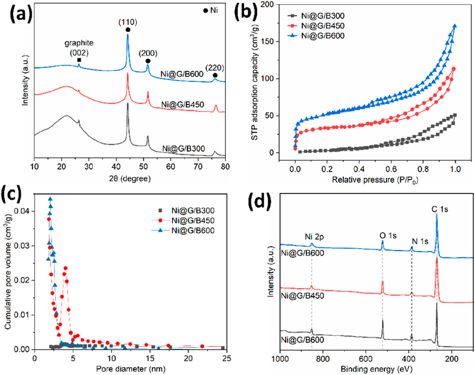 (a) XRD patterns show intensity peaks for Ni and graphite with varying temperatures. (b) Adsorption capacity graph displays different curves for Ni@G/B300, Ni@G/B450, and Ni@G/B600 against relative pressure. (c) Pore volume distribution shows curves for different Ni@G samples with peaks at small diameters. (d) XPS spectra demonstrate peaks for C 1s, N 1s, O 1s, and Ni 2p for different Ni@G samples.
