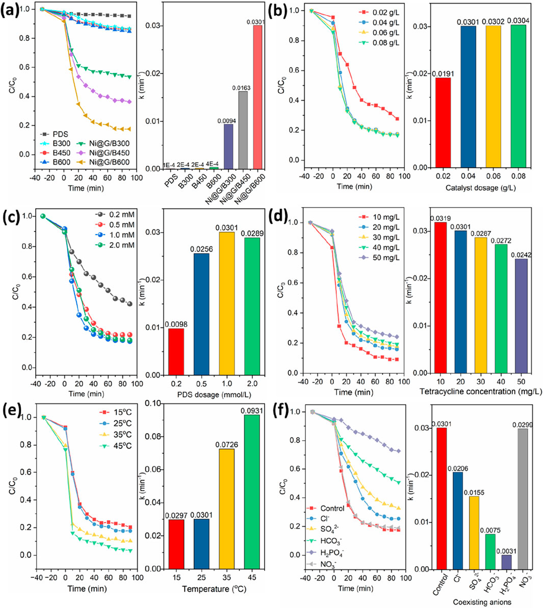Six panels labeled (a) to (f), each showing graphs with variables affecting a chemical process. Left side of each panel: Line graphs of concentration ratios \( C/C_0 \) over time, with various conditions or treatments applied, indicated by different symbols and colors. Right side of each panel: Bar charts displaying rate constants \( k \) for the corresponding conditions. Variables include catalyst type, dosage, temperature, and coexisting anions, with each panel exploring a different parameter's impact on the process efficiency.